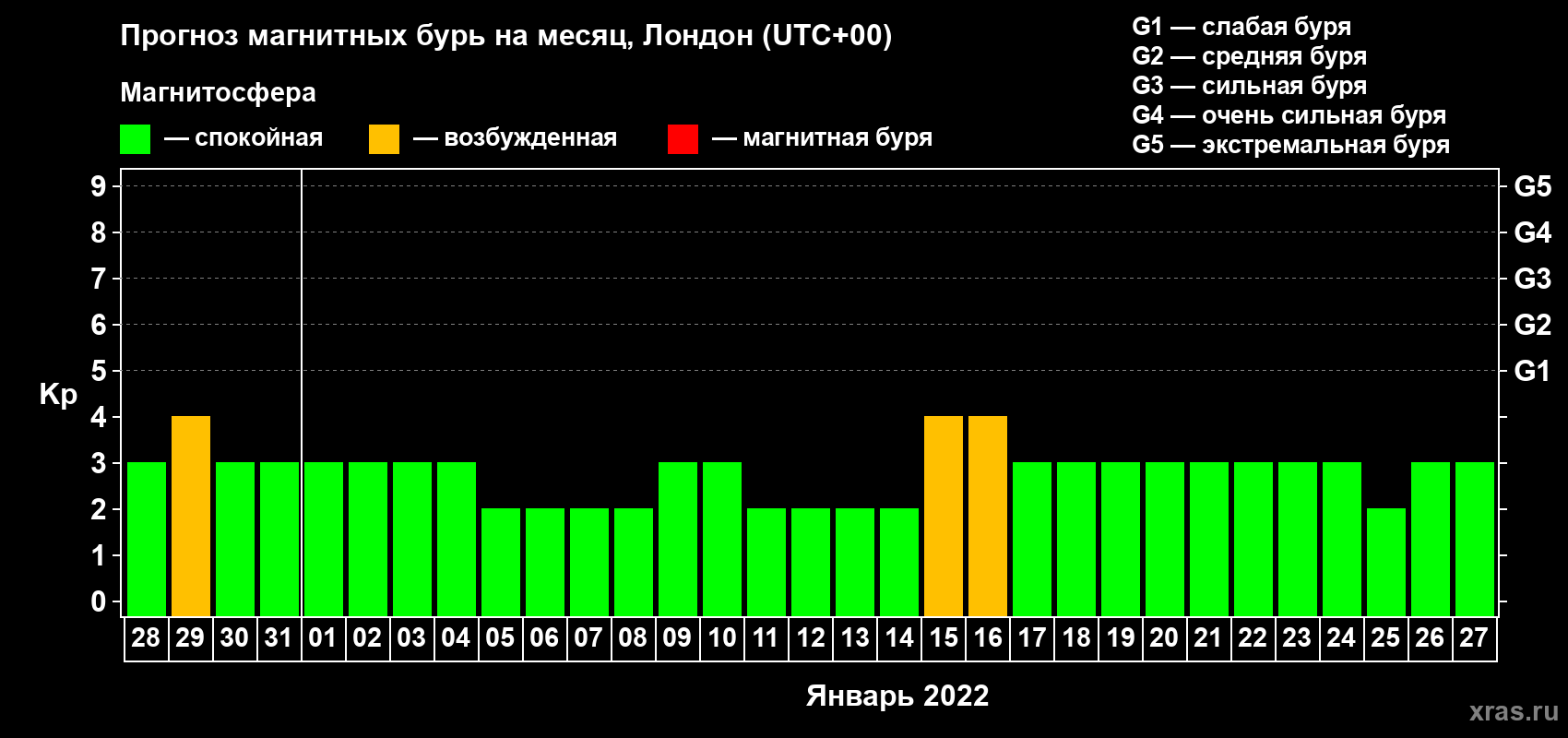 Прогноз максимального суточного геомагнитного индекса Kp на <b>1 месяц</b> (31 день) <b>с 28 декабря 2021 г по 27 января 2022 г</b>