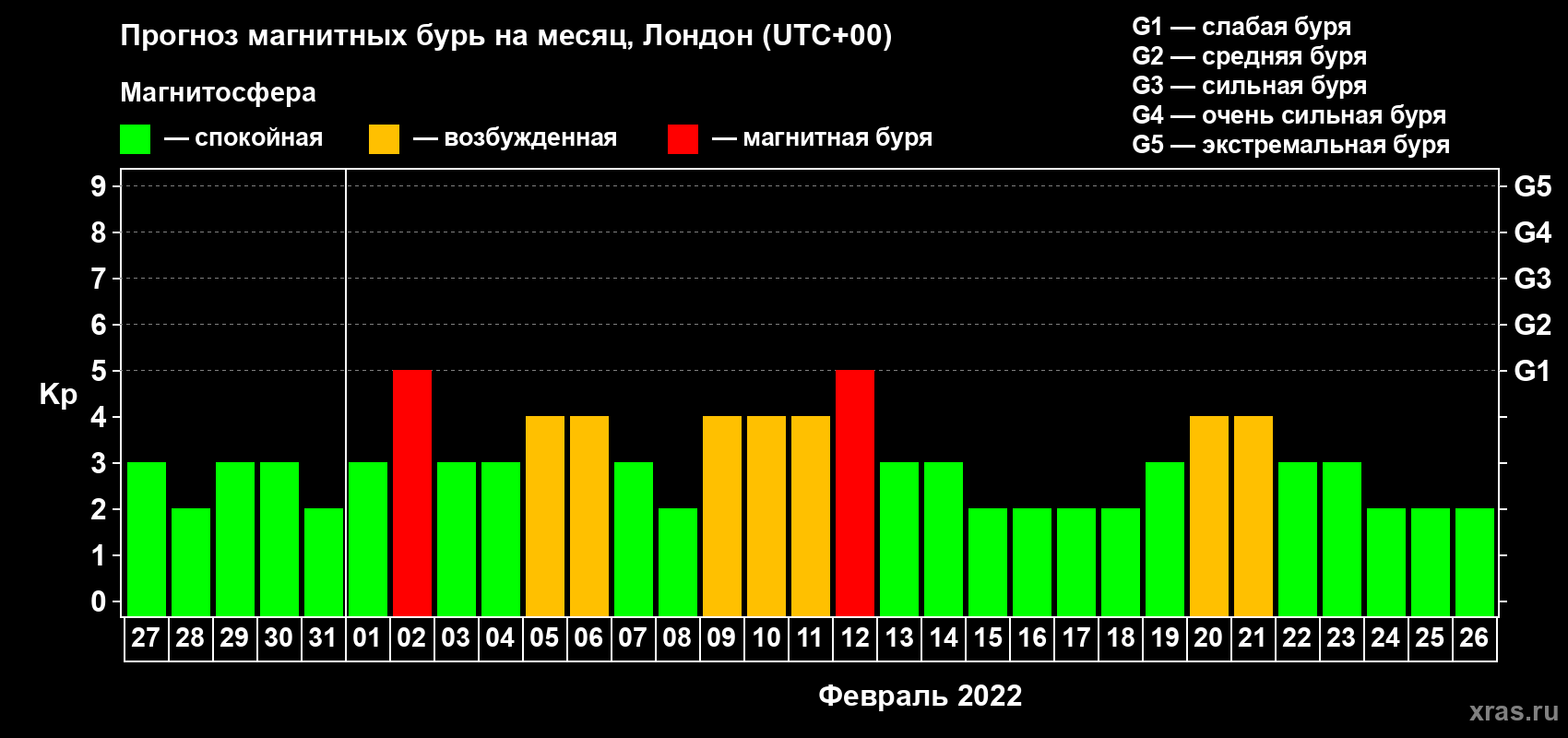 Прогноз максимального суточного геомагнитного индекса Kp на <b>1 месяц</b> (31 день) <b>с 27 января по 26 февраля 2022 г</b>