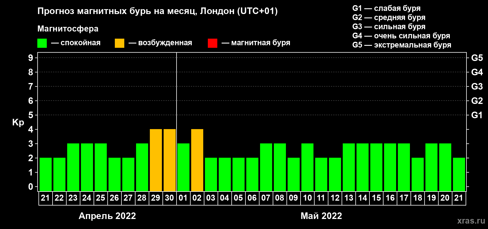 Прогноз максимального суточного геомагнитного индекса Kp на <b>1 месяц</b> (31 день) <b>с 21 апреля по 21 мая 2022 г</b>