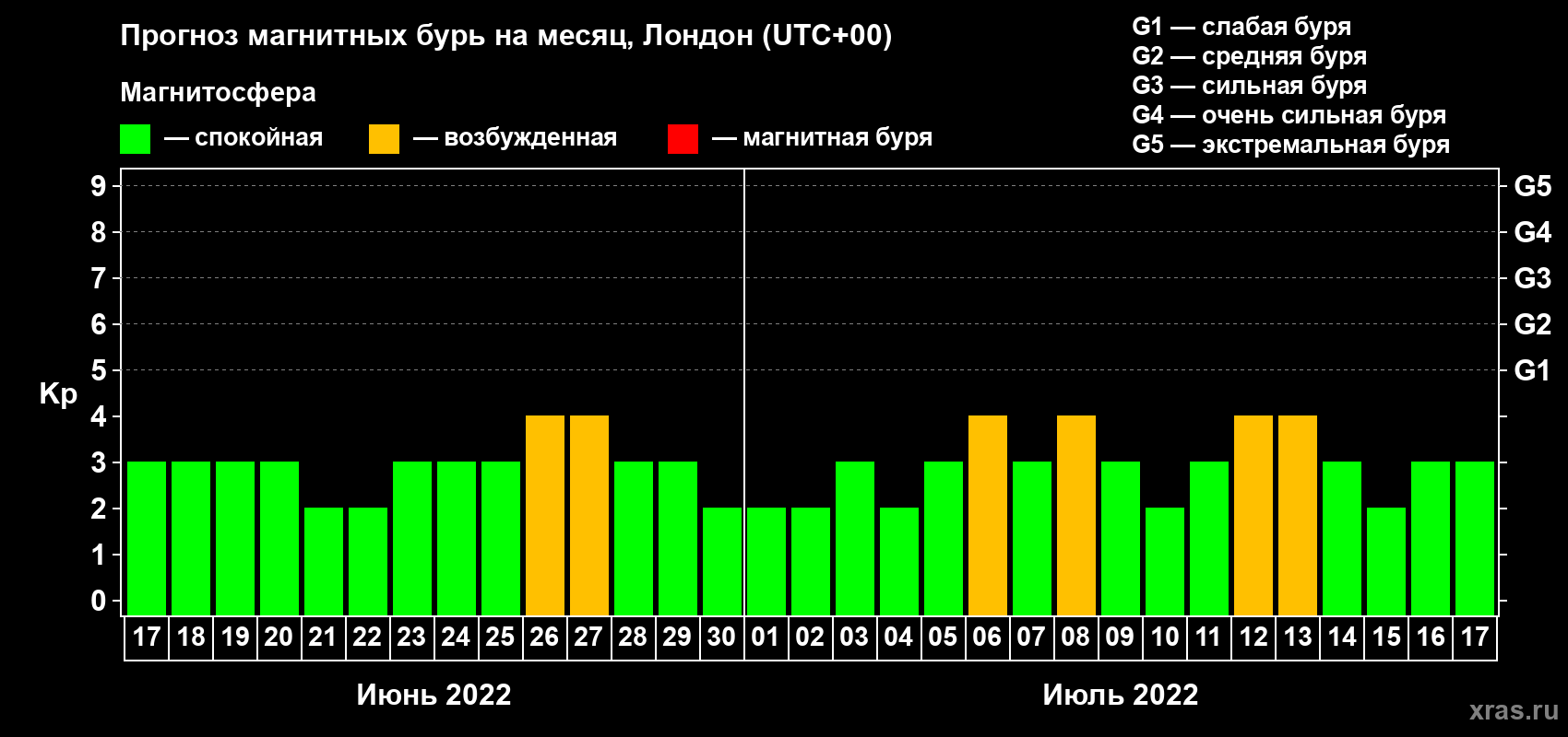 Прогноз максимального суточного геомагнитного индекса Kp на <b>1 месяц</b> (31 день) <b>с 17 июня по 17 июля 2022 г</b>