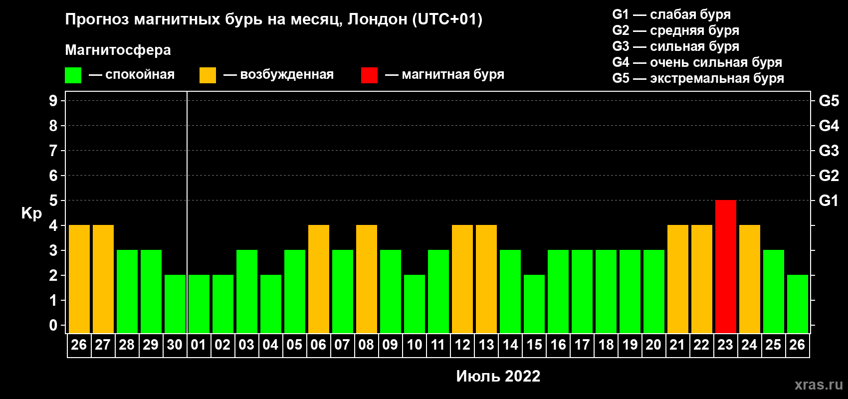 Прогноз максимального суточного геомагнитного индекса Kp на <b>1 месяц</b> (31 день) <b>с 26 июня по 26 июля 2022 г</b>