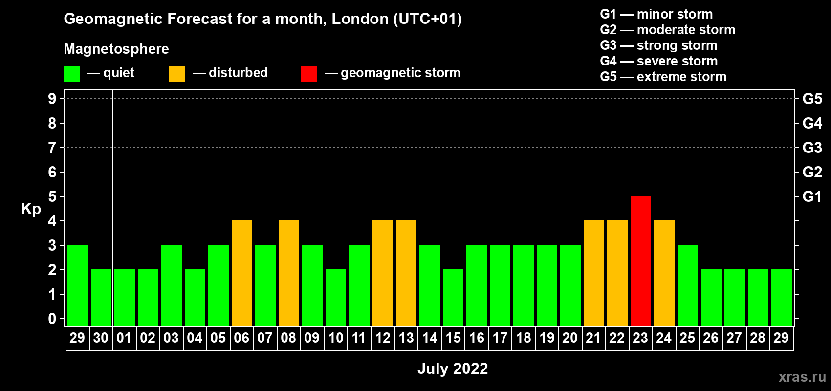 Forecast of the daily maximal value of geomagnetic index Kp for <b>1 month</b> (31 days) <b>from Jun 29, 2022 to Jul 29, 2022</b>