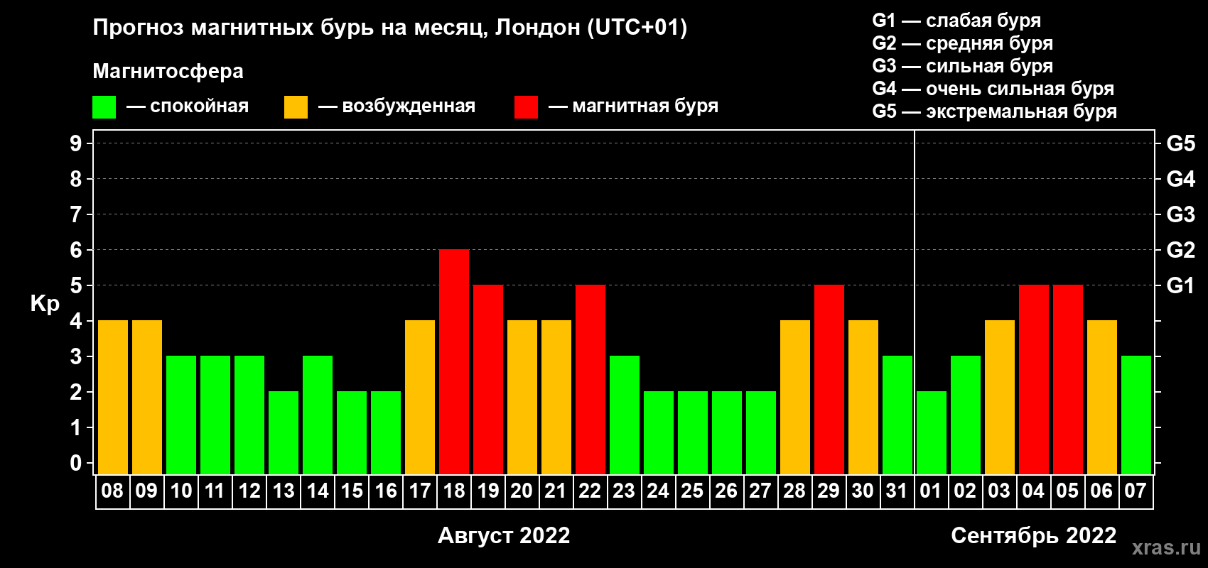 Прогноз максимального суточного геомагнитного индекса Kp на <b>1 месяц</b> (31 день) <b>с 08 августа по 07 сентября 2022 г</b>