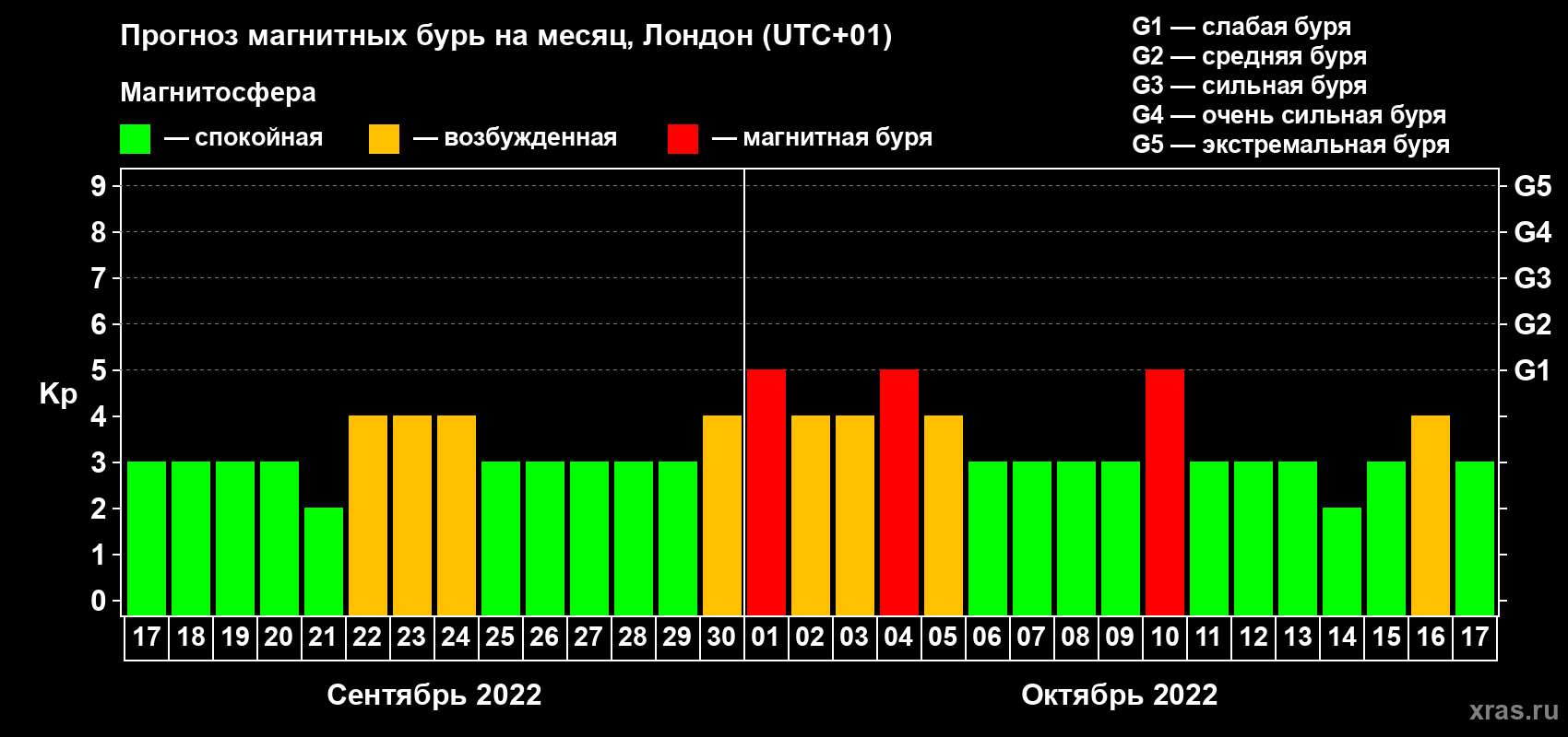 Прогноз максимального суточного геомагнитного индекса Kp на <b>1 месяц</b> (31 день) <b>с 17 сентября по 17 октября 2022 г</b>
