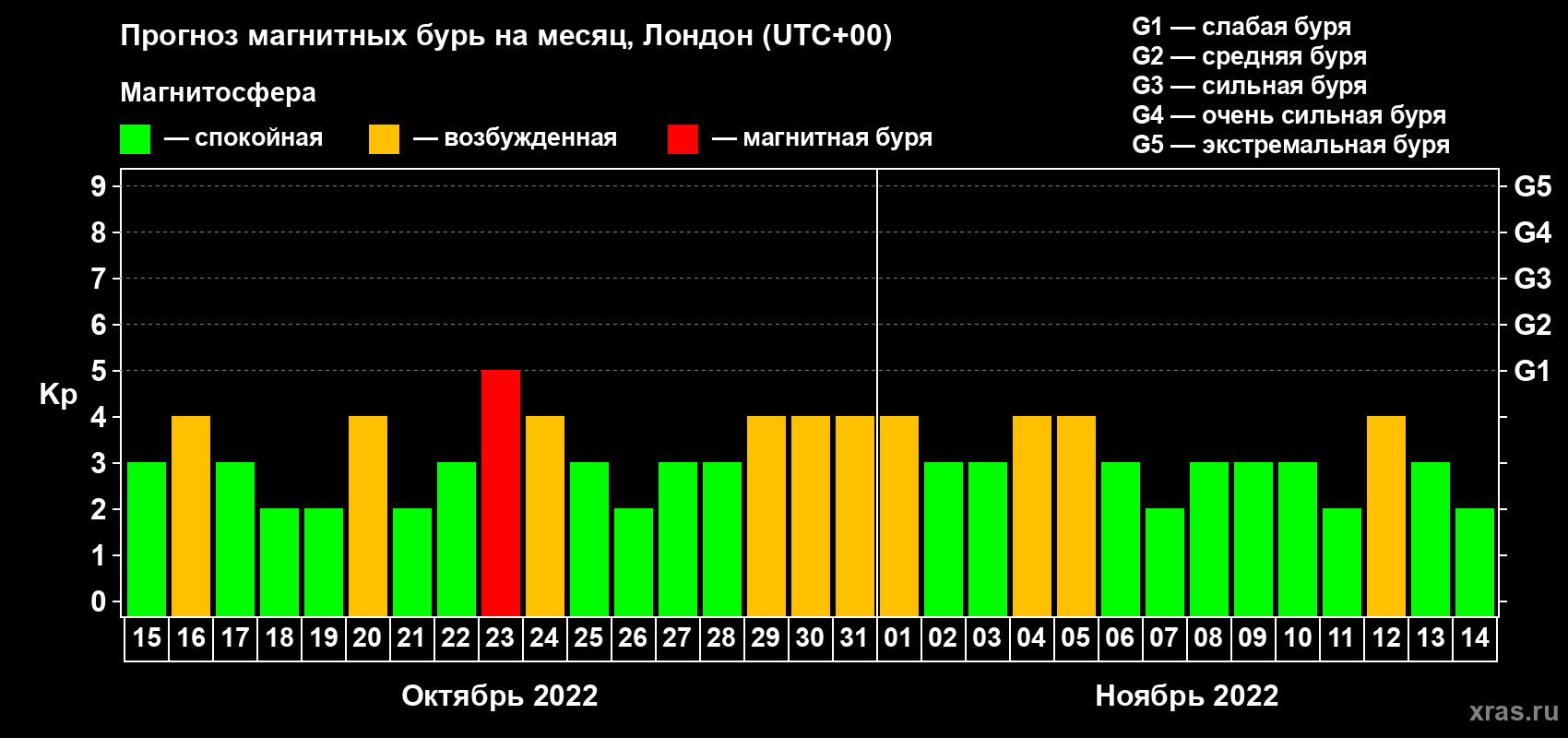 Прогноз максимального суточного геомагнитного индекса Kp на <b>1 месяц</b> (31 день) <b>с 15 октября по 14 ноября 2022 г</b>