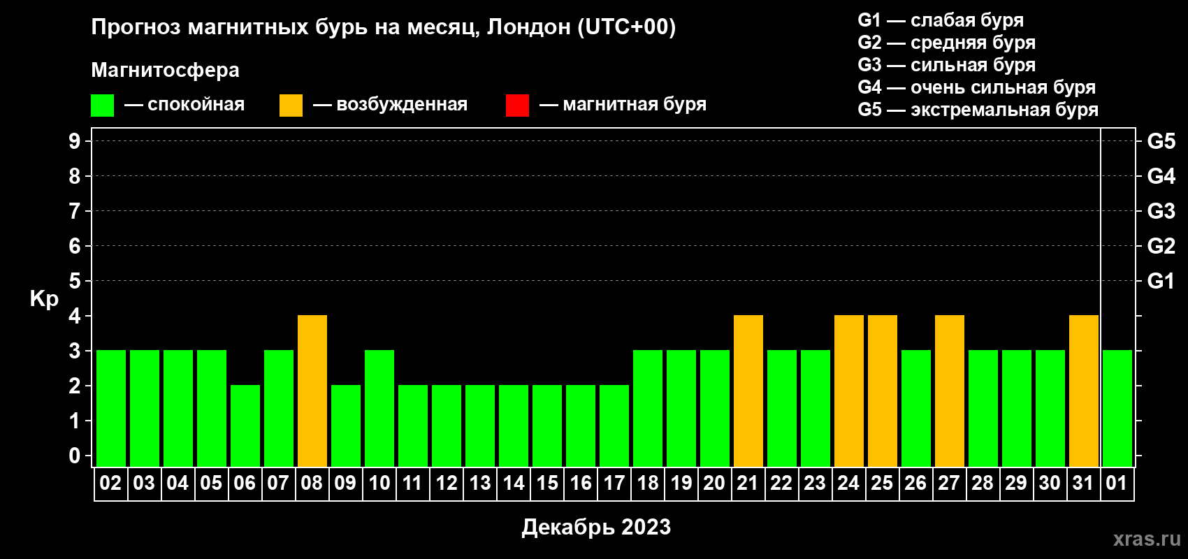 Прогноз максимального суточного геомагнитного индекса Kp на <b>1 месяц</b> (31 день) <b>с 02 декабря 2022 г по 01 января 2023 г</b>