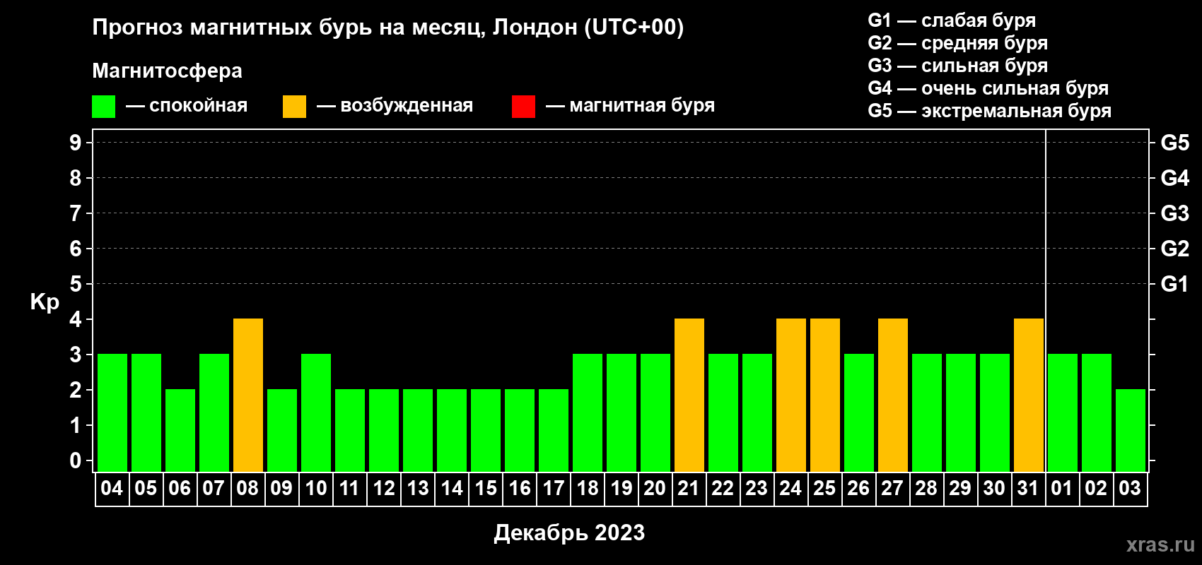Прогноз максимального суточного геомагнитного индекса Kp на <b>1 месяц</b> (31 день) <b>с 04 декабря 2022 г по 03 января 2023 г</b>