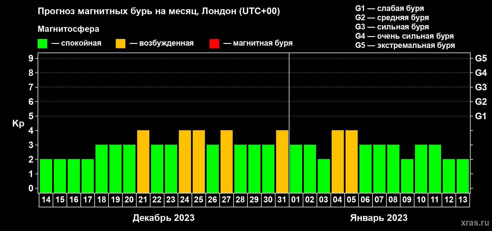 Прогноз максимального суточного геомагнитного индекса Kp на <b>1 месяц</b> (31 день) <b>с 14 декабря 2022 г по 13 января 2023 г</b>