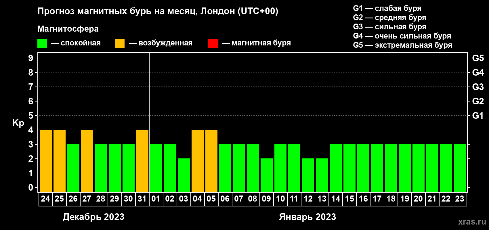 Прогноз максимального суточного геомагнитного индекса Kp на <b>1 месяц</b> (31 день) <b>с 24 декабря 2022 г по 23 января 2023 г</b>