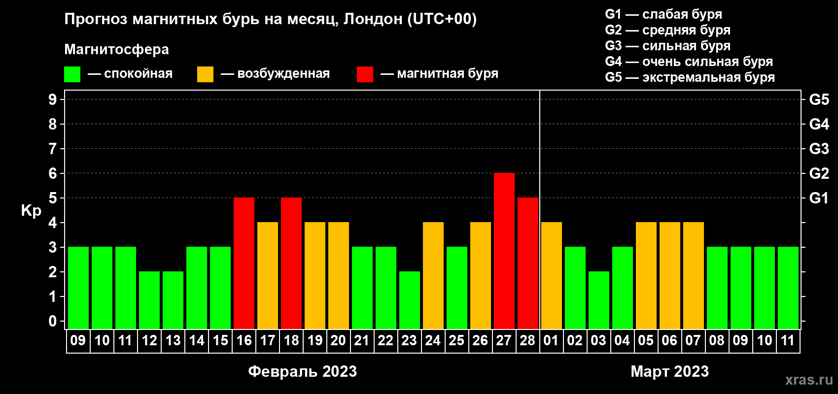 Прогноз максимального суточного геомагнитного индекса Kp на <b>1 месяц</b> (31 день) <b>с 09 февраля по 11 марта 2023 г</b>