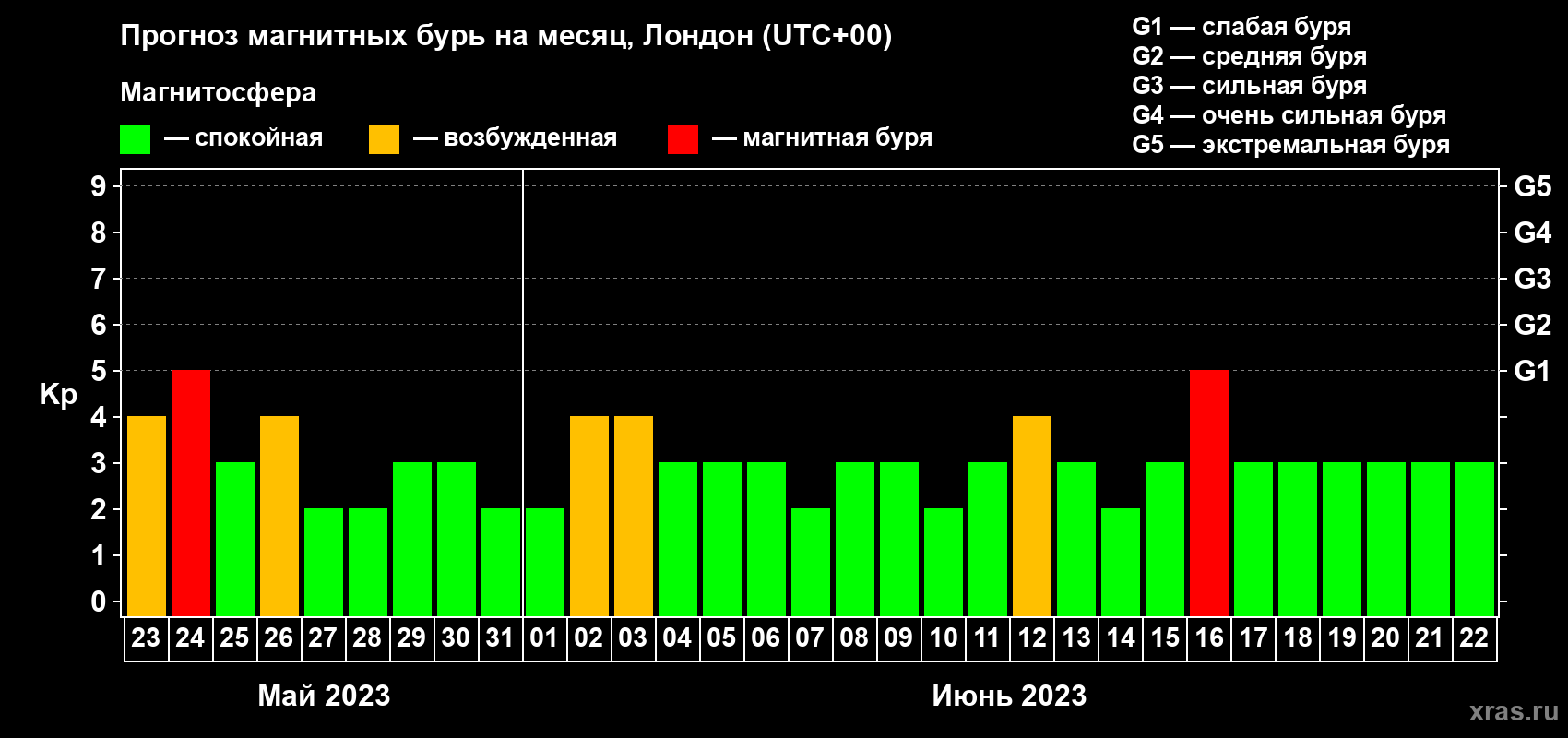 Прогноз максимального суточного геомагнитного индекса Kp на <b>1 месяц</b> (31 день) <b>с 23 мая по 22 июня 2023 г</b>
