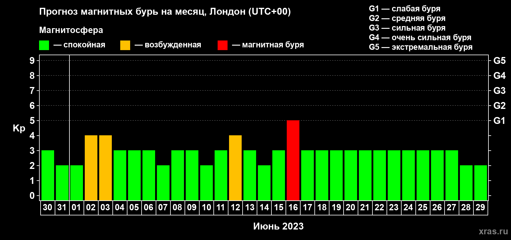 Прогноз максимального суточного геомагнитного индекса Kp на <b>1 месяц</b> (31 день) <b>с 30 мая по 29 июня 2023 г</b>