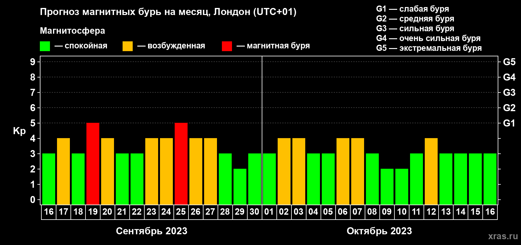 Прогноз максимального суточного геомагнитного индекса Kp на <b>1 месяц</b> (31 день) <b>с 16 сентября по 16 октября 2023 г</b>