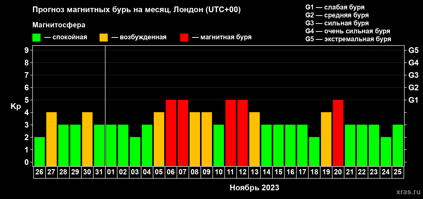 Прогноз максимального суточного геомагнитного индекса Kp на <b>1 месяц</b> (31 день) <b>с 26 октября по 25 ноября 2023 г</b>