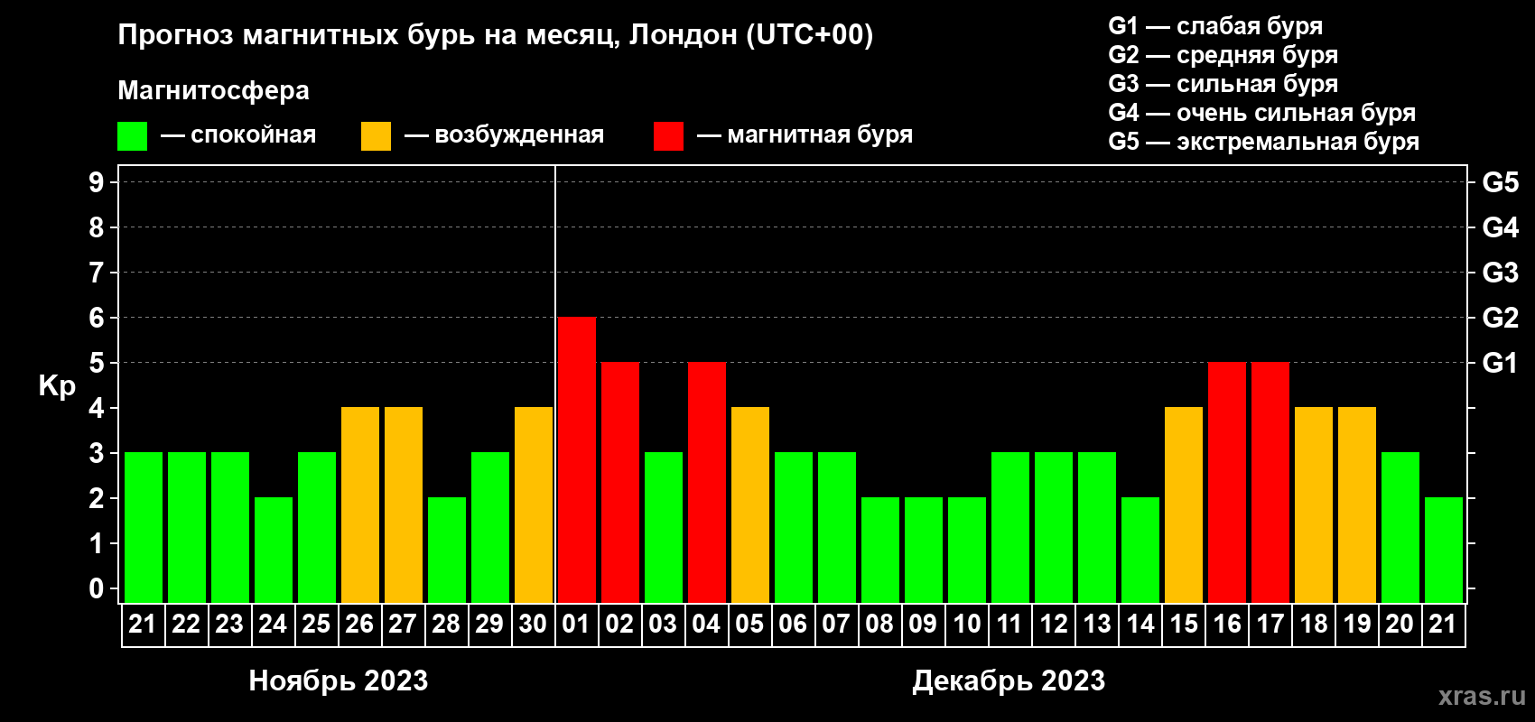 Прогноз максимального суточного геомагнитного индекса Kp на <b>1 месяц</b> (31 день) <b>с 21 ноября по 21 декабря 2023 г</b>