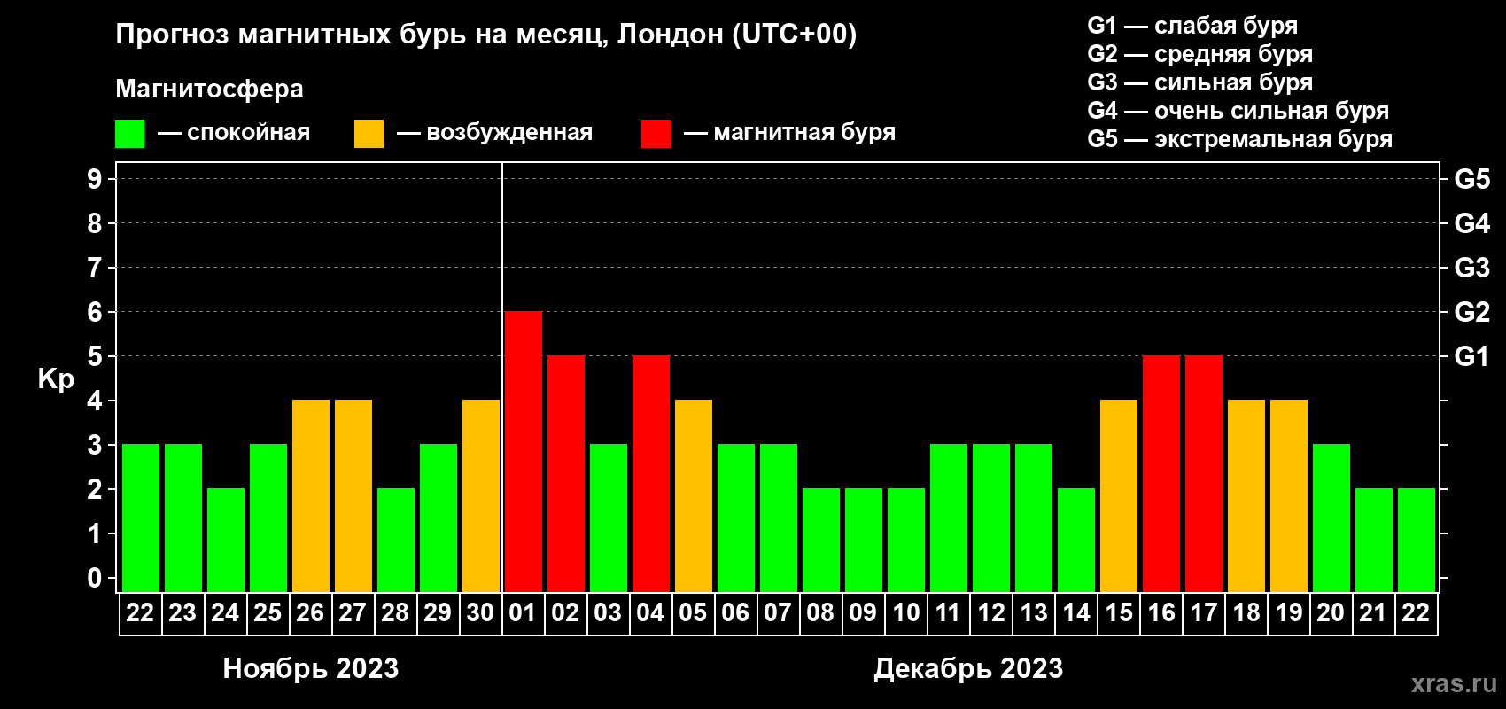 Прогноз максимального суточного геомагнитного индекса Kp на <b>1 месяц</b> (31 день) <b>с 22 ноября по 22 декабря 2023 г</b>