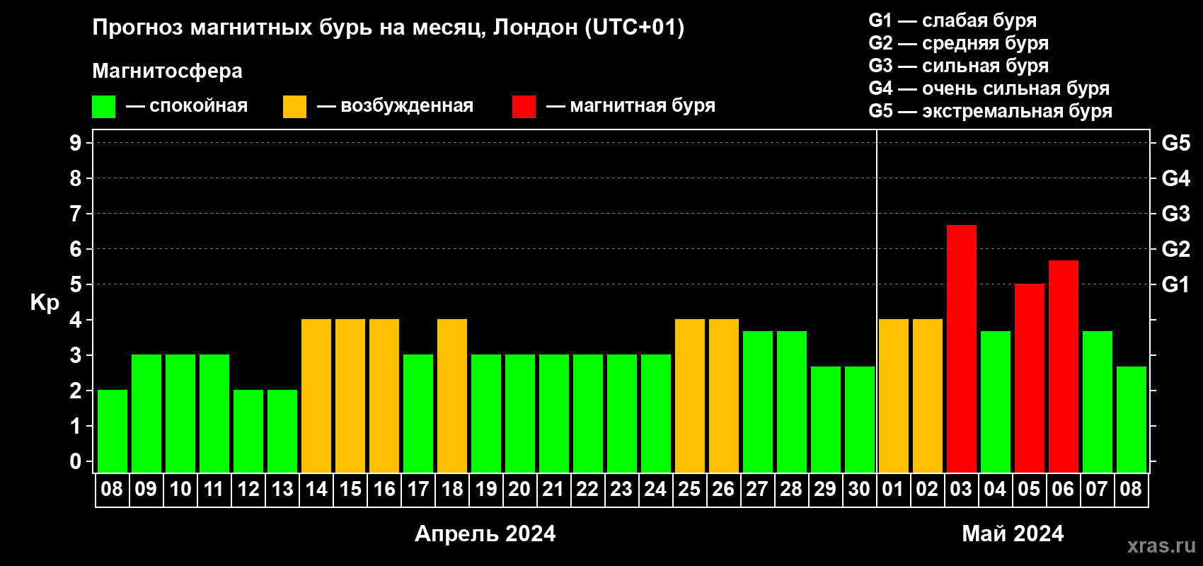 Прогноз максимального суточного геомагнитного индекса Kp на <b>1 месяц</b> (31 день) <b>с 08 апреля по 08 мая 2024 г</b>