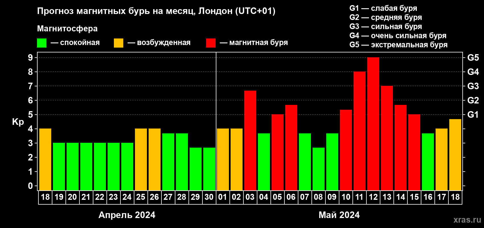 Прогноз максимального суточного геомагнитного индекса Kp на <b>1 месяц</b> (31 день) <b>с 18 апреля по 18 мая 2024 г</b>