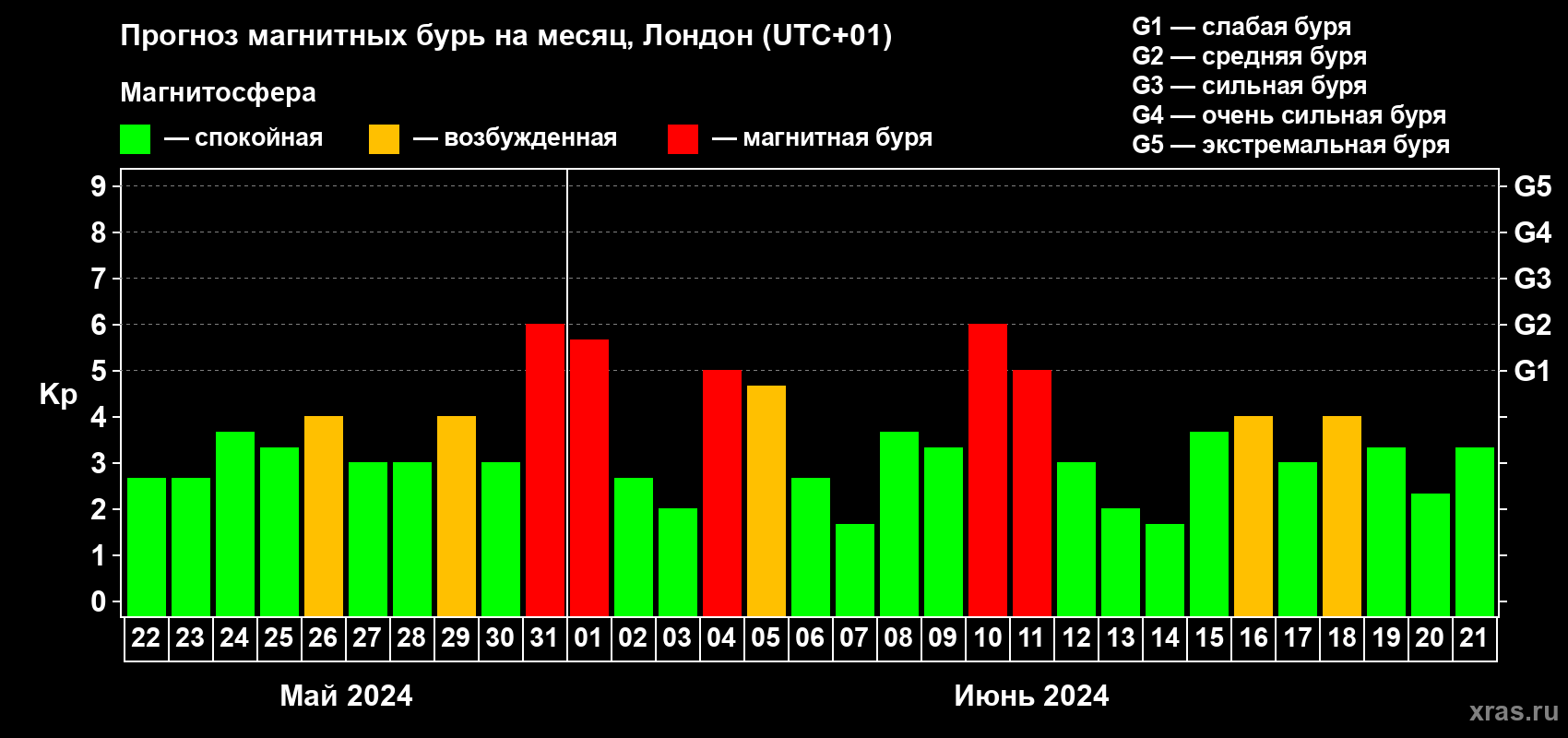 Прогноз максимального суточного геомагнитного индекса Kp на <b>1 месяц</b> (31 день) <b>с 22 мая по 21 июня 2024 г</b>