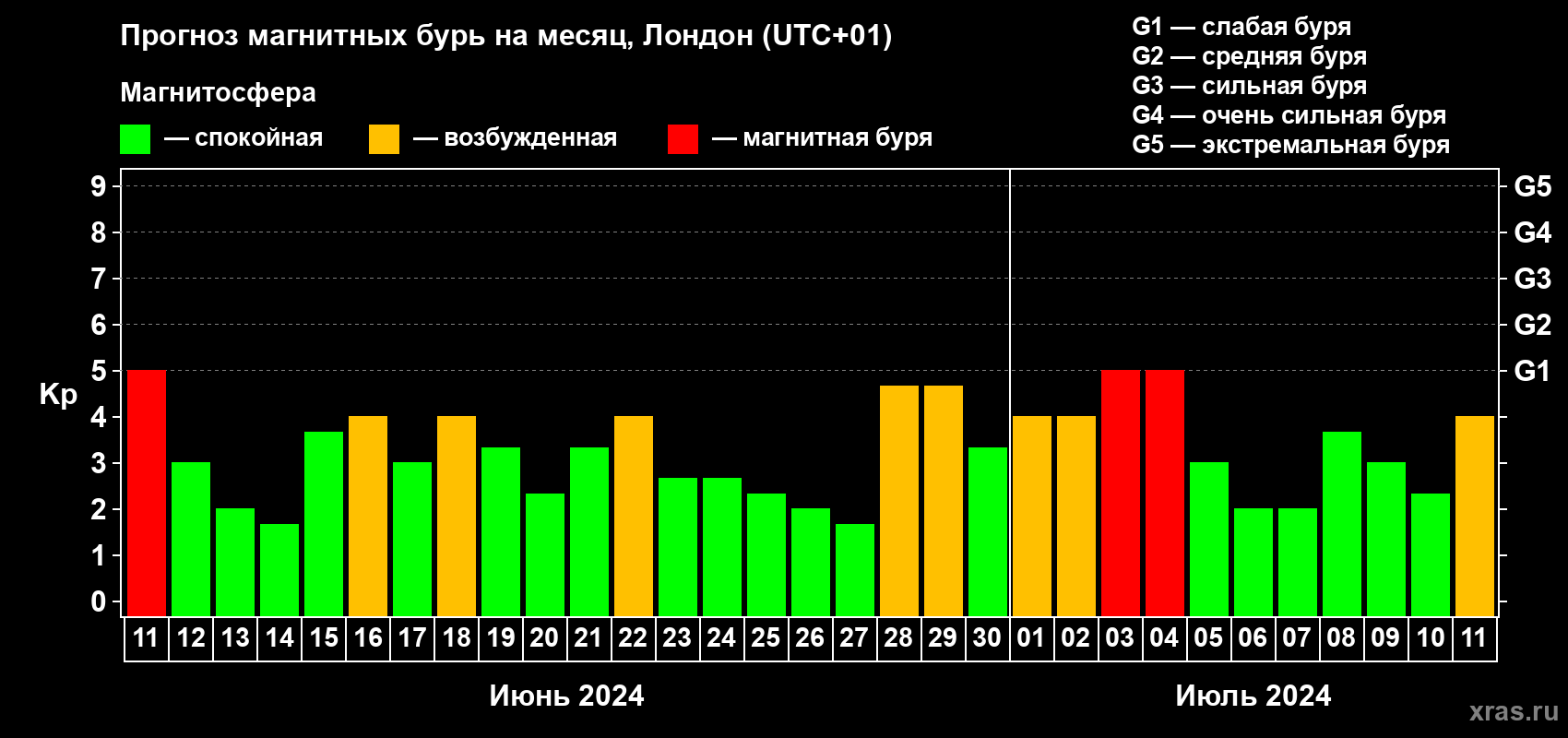 Прогноз максимального суточного геомагнитного индекса Kp на <b>1 месяц</b> (31 день) <b>с 11 июня по 11 июля 2024 г</b>
