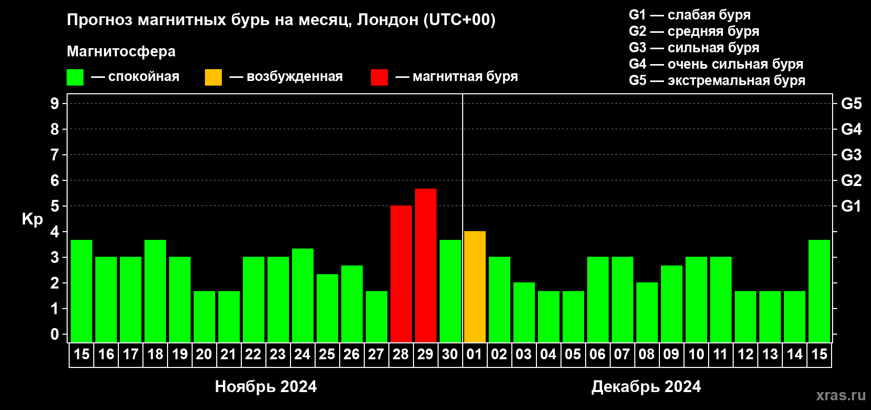 Прогноз максимального суточного геомагнитного индекса Kp на <b>1 месяц</b> (31 день) <b>с 15 ноября по 15 декабря 2024 г</b>