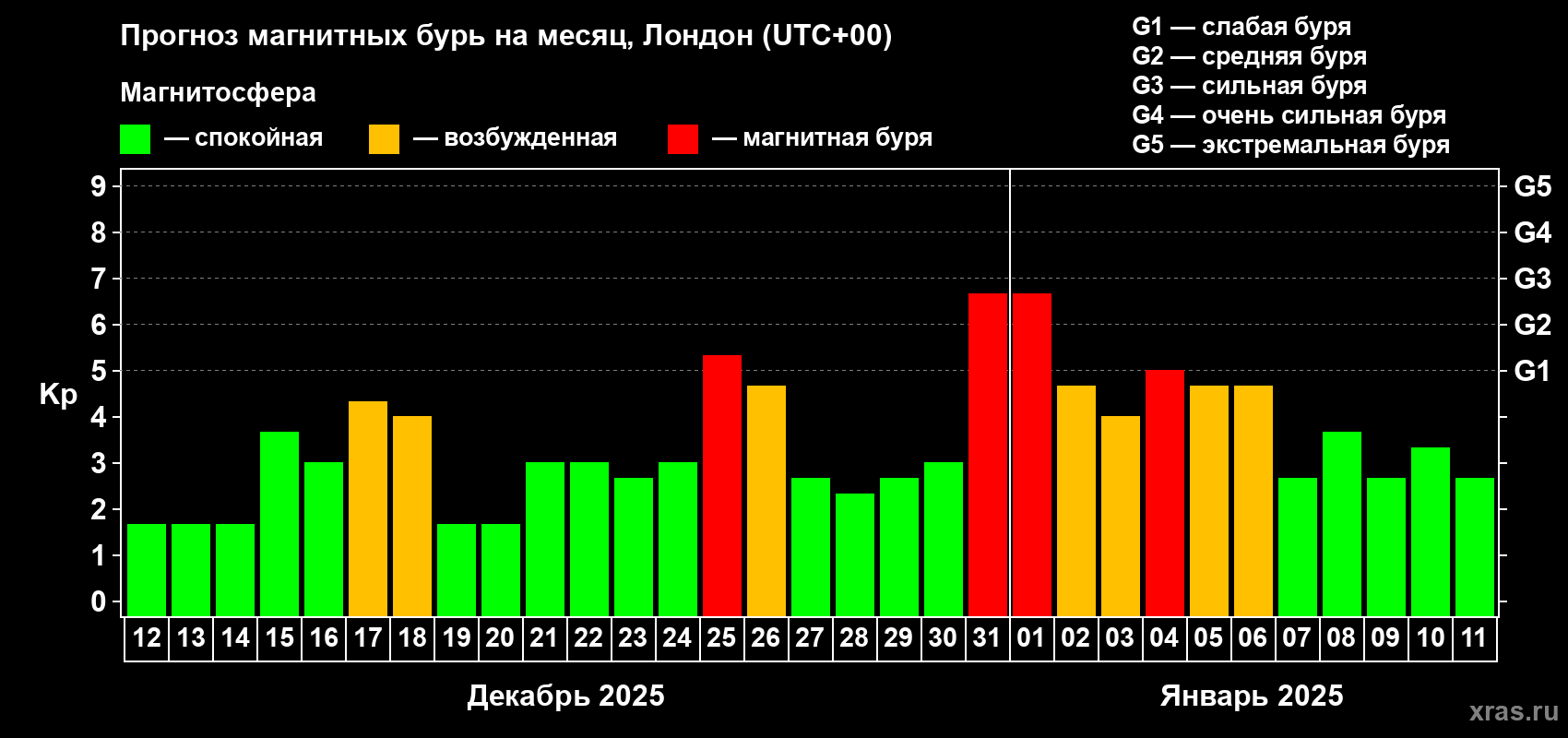 Прогноз максимального суточного геомагнитного индекса Kp на <b>1 месяц</b> (31 день) <b>с 12 декабря 2024 г по 11 января 2025 г</b>