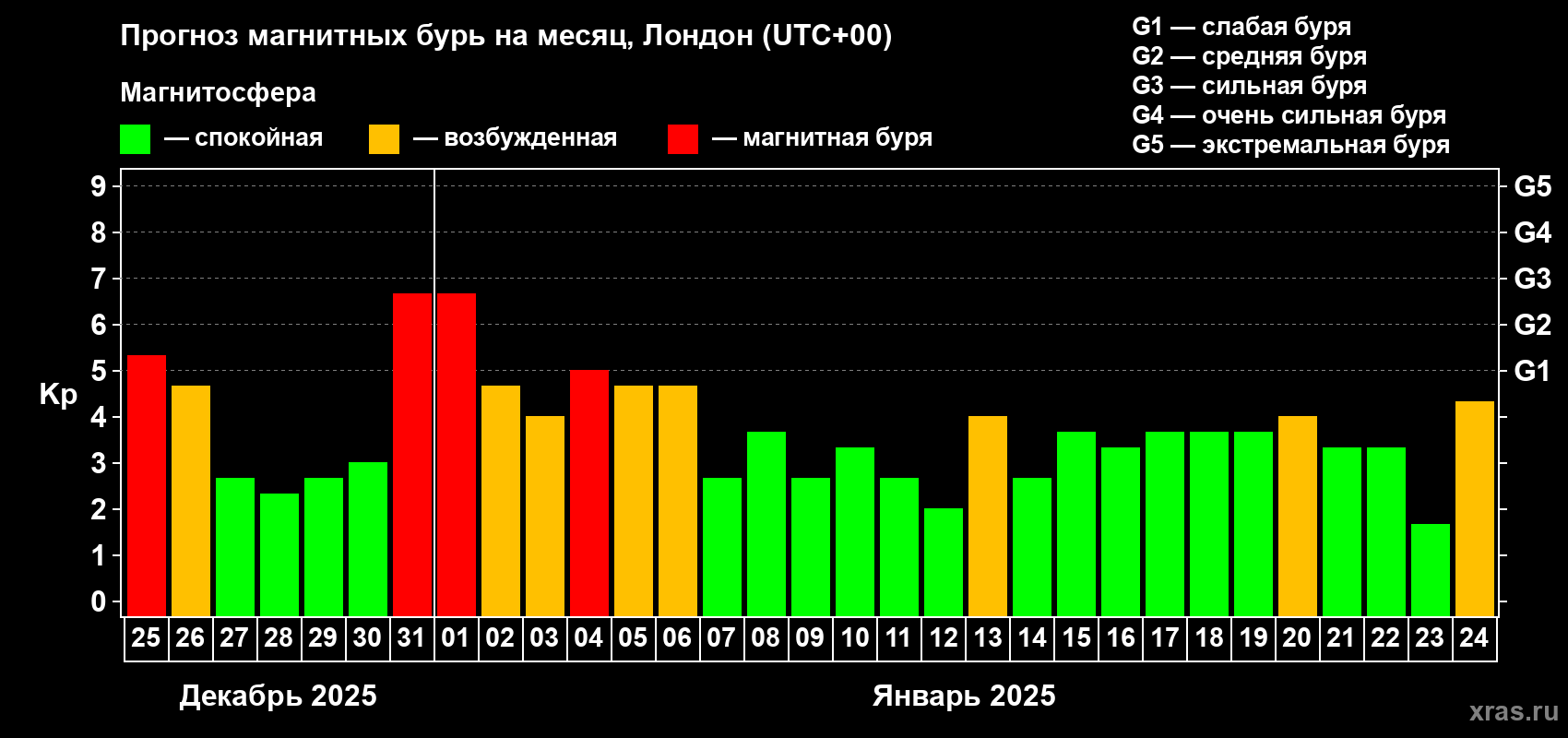 Прогноз максимального суточного геомагнитного индекса Kp на <b>1 месяц</b> (31 день) <b>с 25 декабря 2024 г по 24 января 2025 г</b>