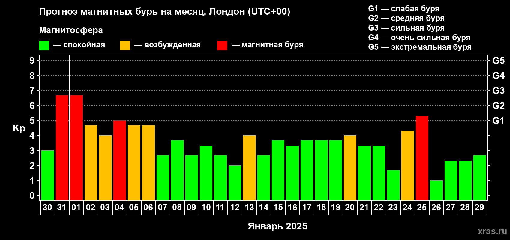 Прогноз максимального суточного геомагнитного индекса Kp на <b>1 месяц</b> (31 день) <b>с 30 декабря 2024 г по 29 января 2025 г</b>