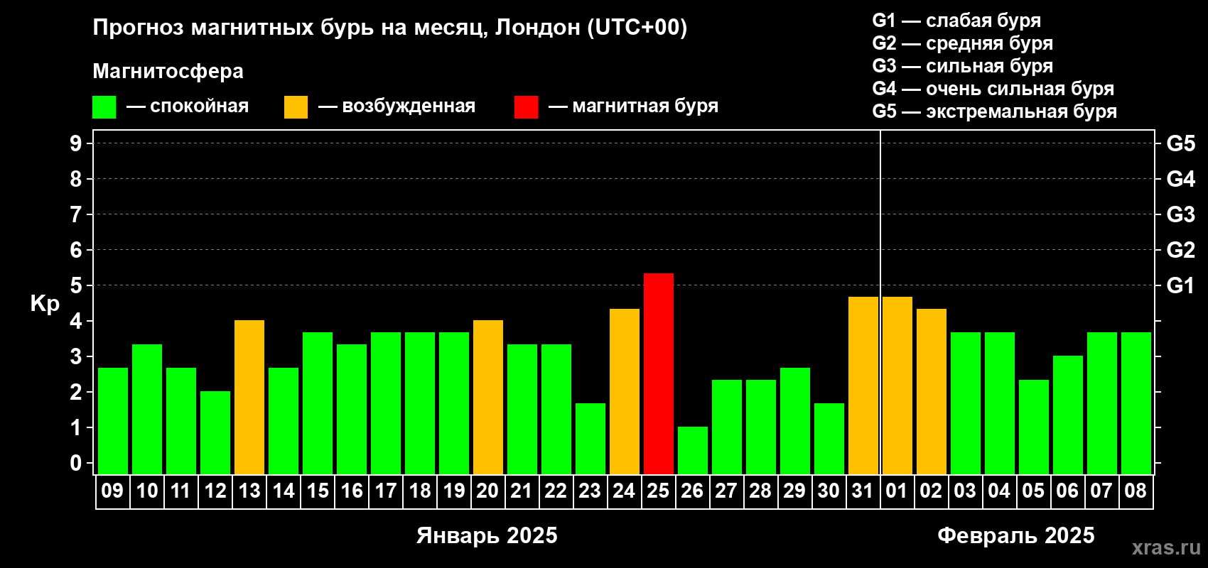 Прогноз максимального суточного геомагнитного индекса Kp на <b>1 месяц</b> (31 день) <b>с 09 января по 08 февраля 2025 г</b>
