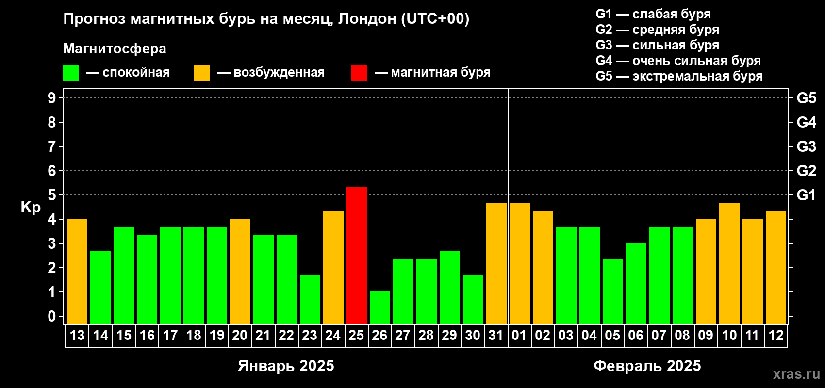 Прогноз максимального суточного геомагнитного индекса Kp на <b>1 месяц</b> (31 день) <b>с 13 января по 12 февраля 2025 г</b>