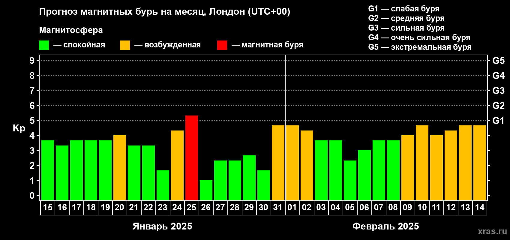 Прогноз максимального суточного геомагнитного индекса Kp на <b>1 месяц</b> (31 день) <b>с 15 января по 14 февраля 2025 г</b>