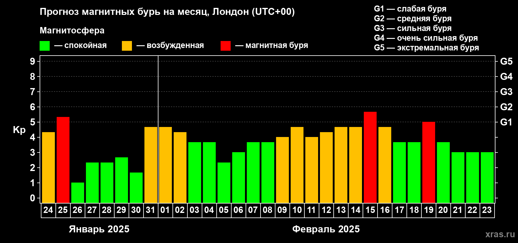 Прогноз максимального суточного геомагнитного индекса Kp на <b>1 месяц</b> (31 день) <b>с 24 января по 23 февраля 2025 г</b>