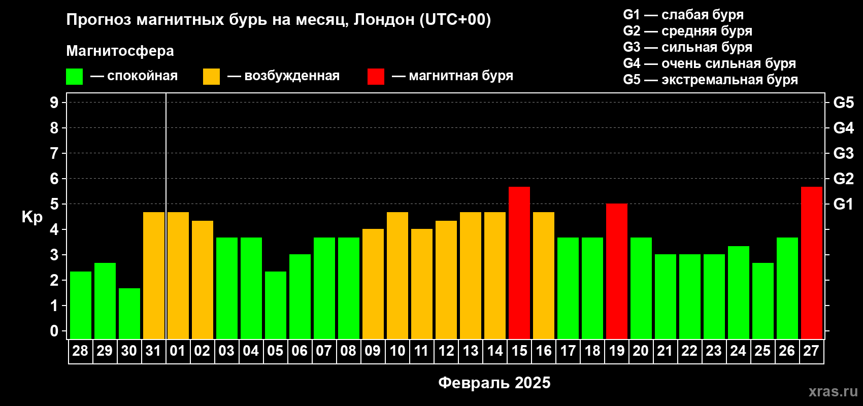 Прогноз максимального суточного геомагнитного индекса Kp на <b>1 месяц</b> (31 день) <b>с 28 января по 27 февраля 2025 г</b>