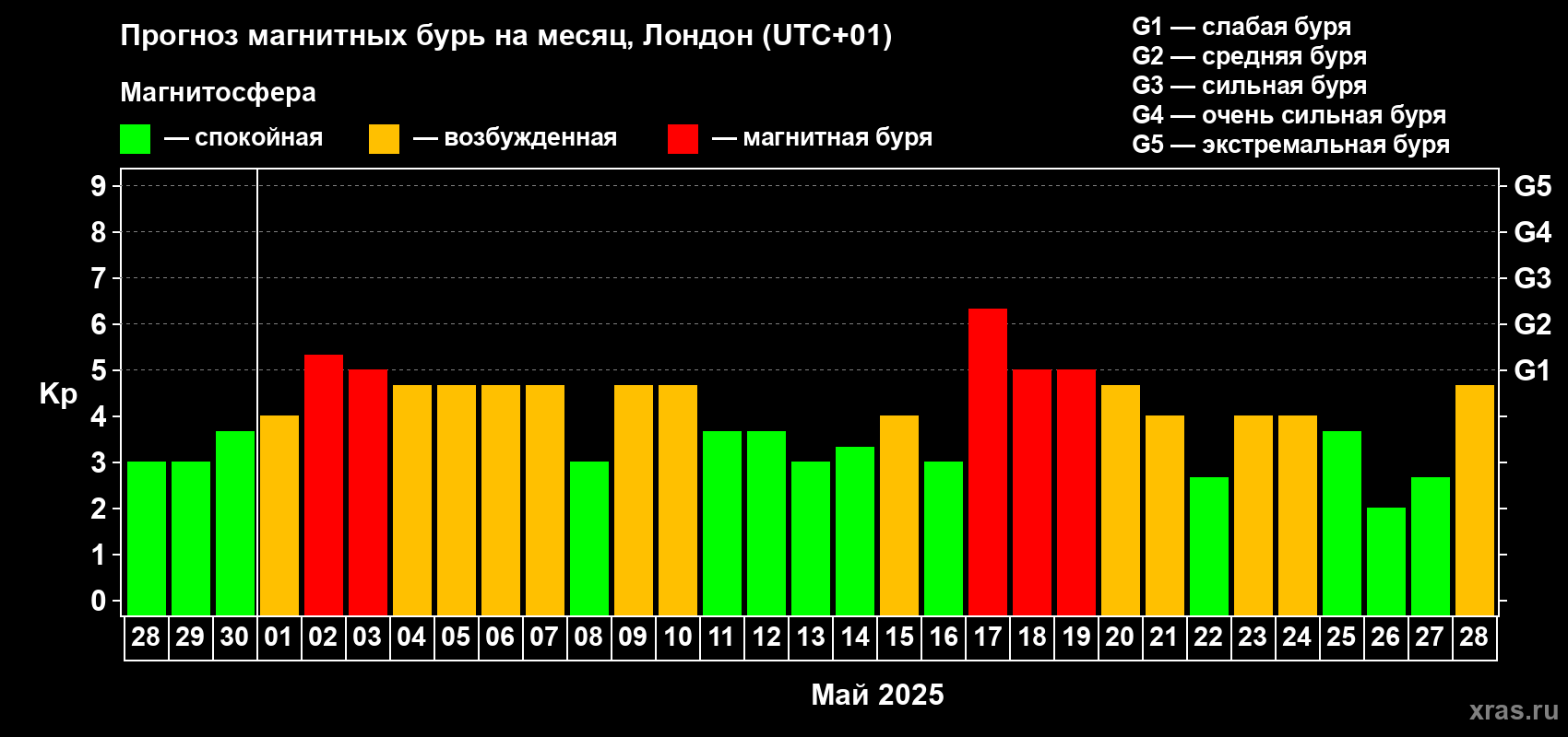 Прогноз максимального суточного геомагнитного индекса Kp на <b>1 месяц</b> (31 день) <b>с 28 апреля по 28 мая 2025 г</b>