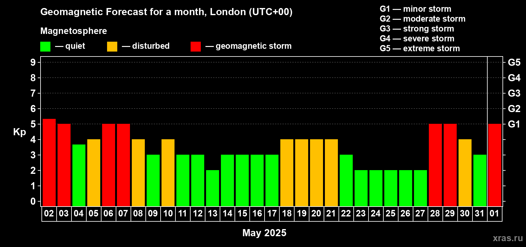 Forecast of the daily maximal value of geomagnetic index Kp for <b>1 month</b> (31 days) <b>from May 02, 2025 to Jun 01, 2025</b>