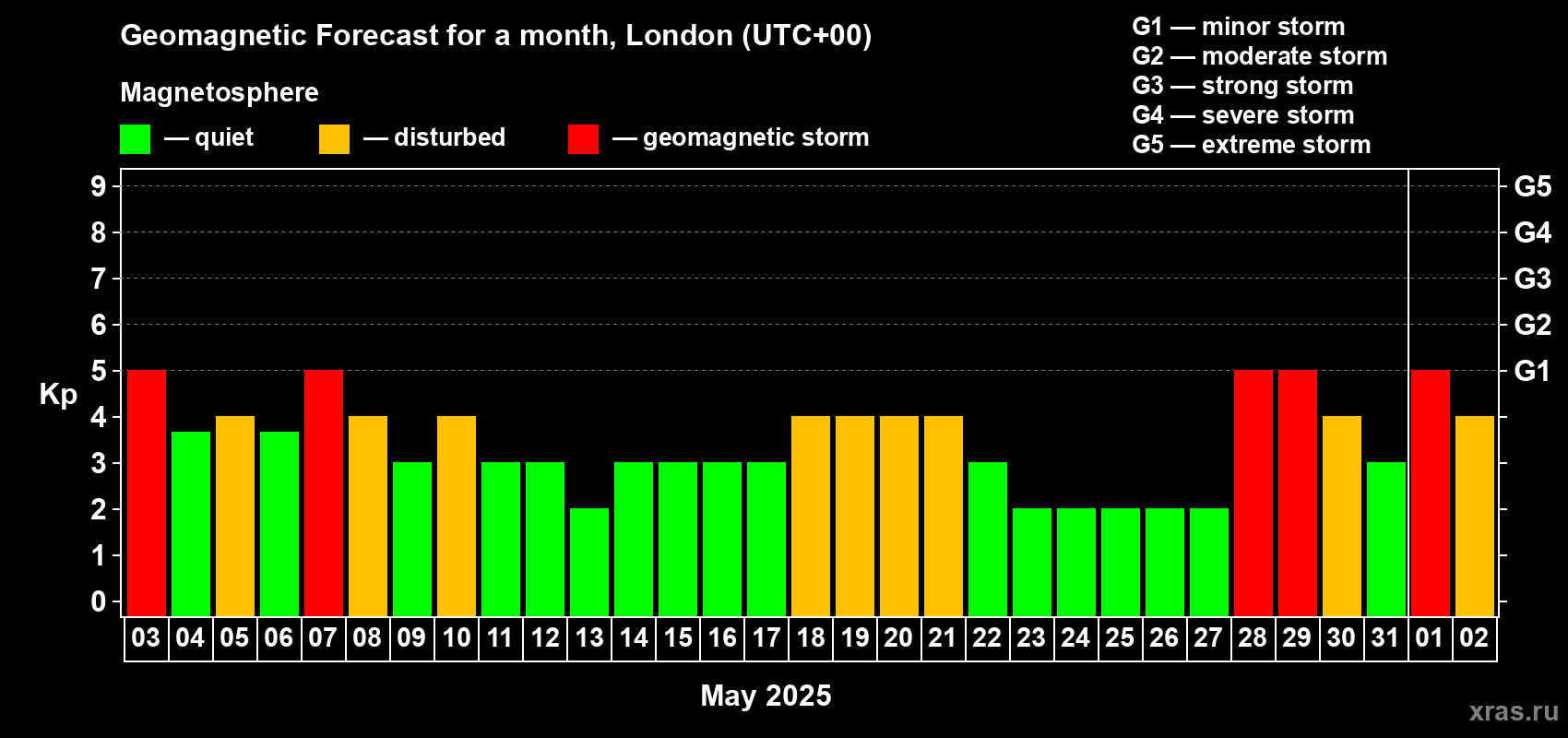 Forecast of the daily maximal value of geomagnetic index Kp for <b>1 month</b> (31 days) <b>from May 03, 2025 to Jun 02, 2025</b>