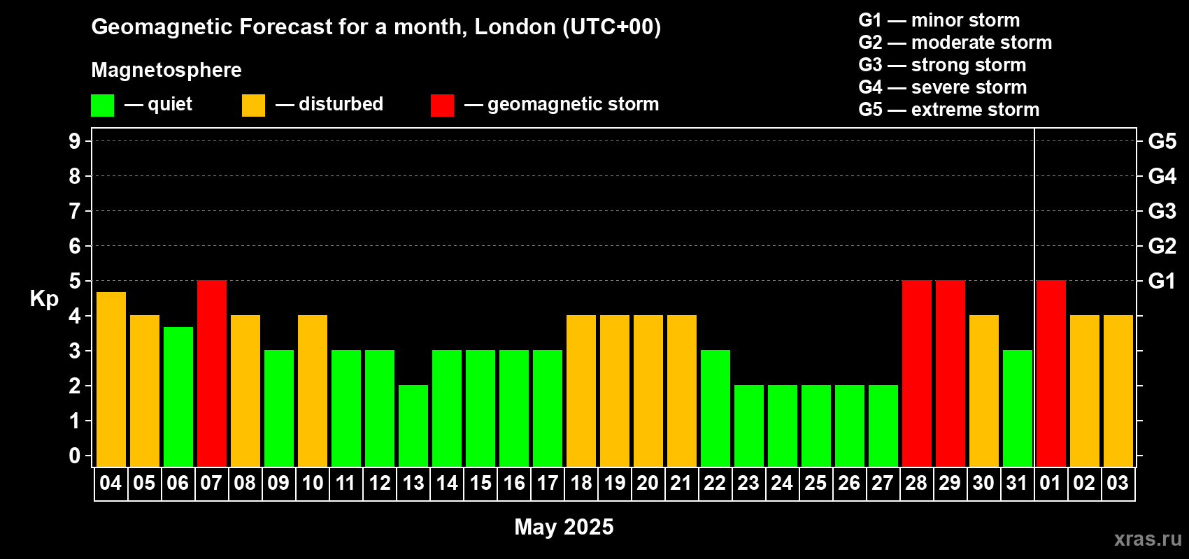Forecast of the daily maximal value of geomagnetic index Kp for <b>1 month</b> (31 days) <b>from May 04, 2025 to Jun 03, 2025</b>