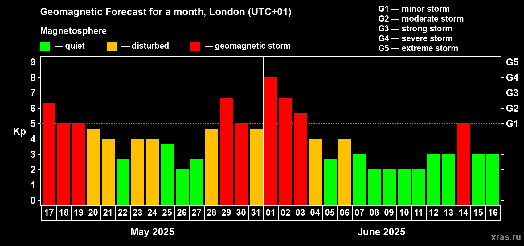 Forecast of the daily maximal value of geomagnetic index Kp for <b>1 month</b> (31 days) <b>from May 17, 2025 to Jun 16, 2025</b>