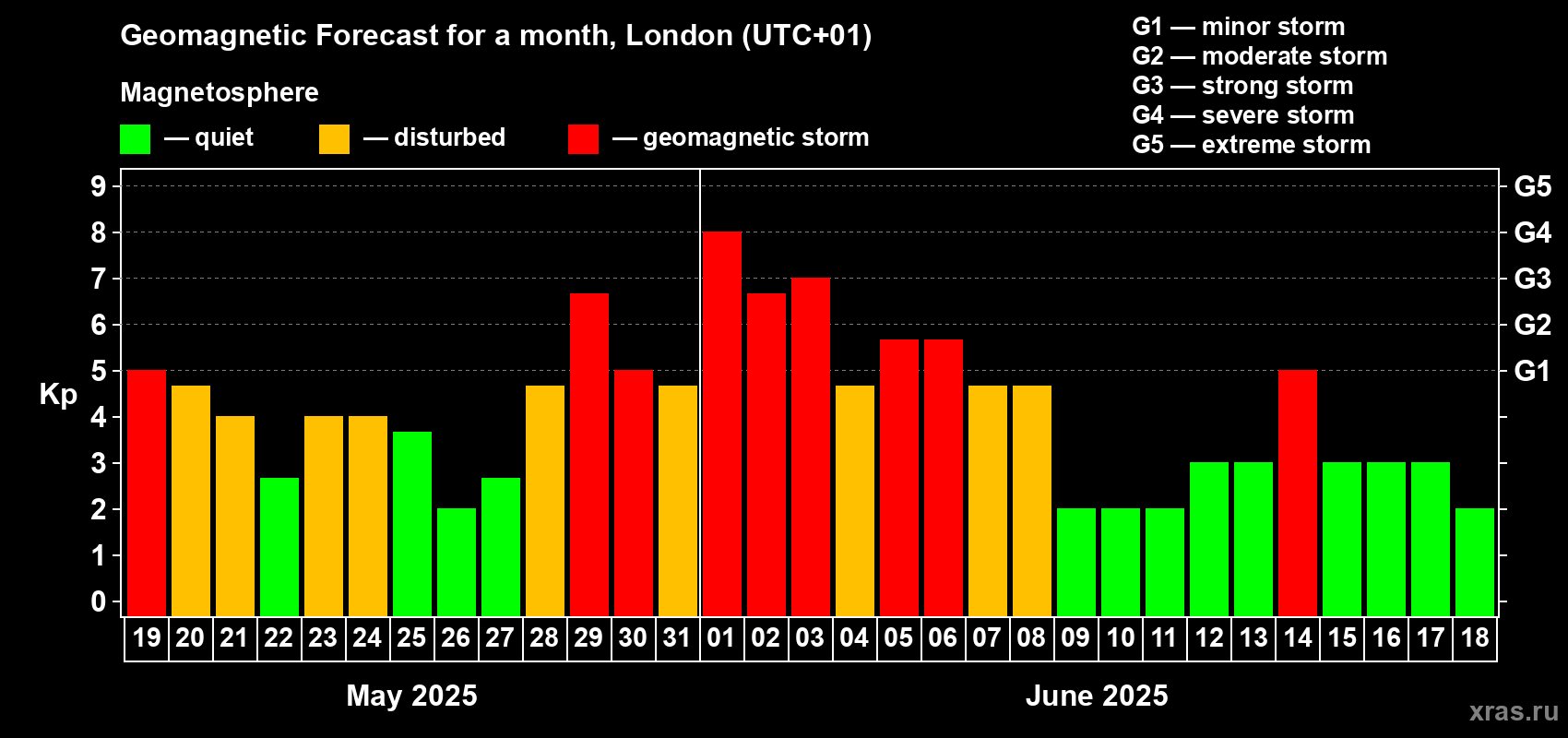 Forecast of the daily maximal value of geomagnetic index Kp for <b>1 month</b> (31 days) <b>from May 19, 2025 to Jun 18, 2025</b>