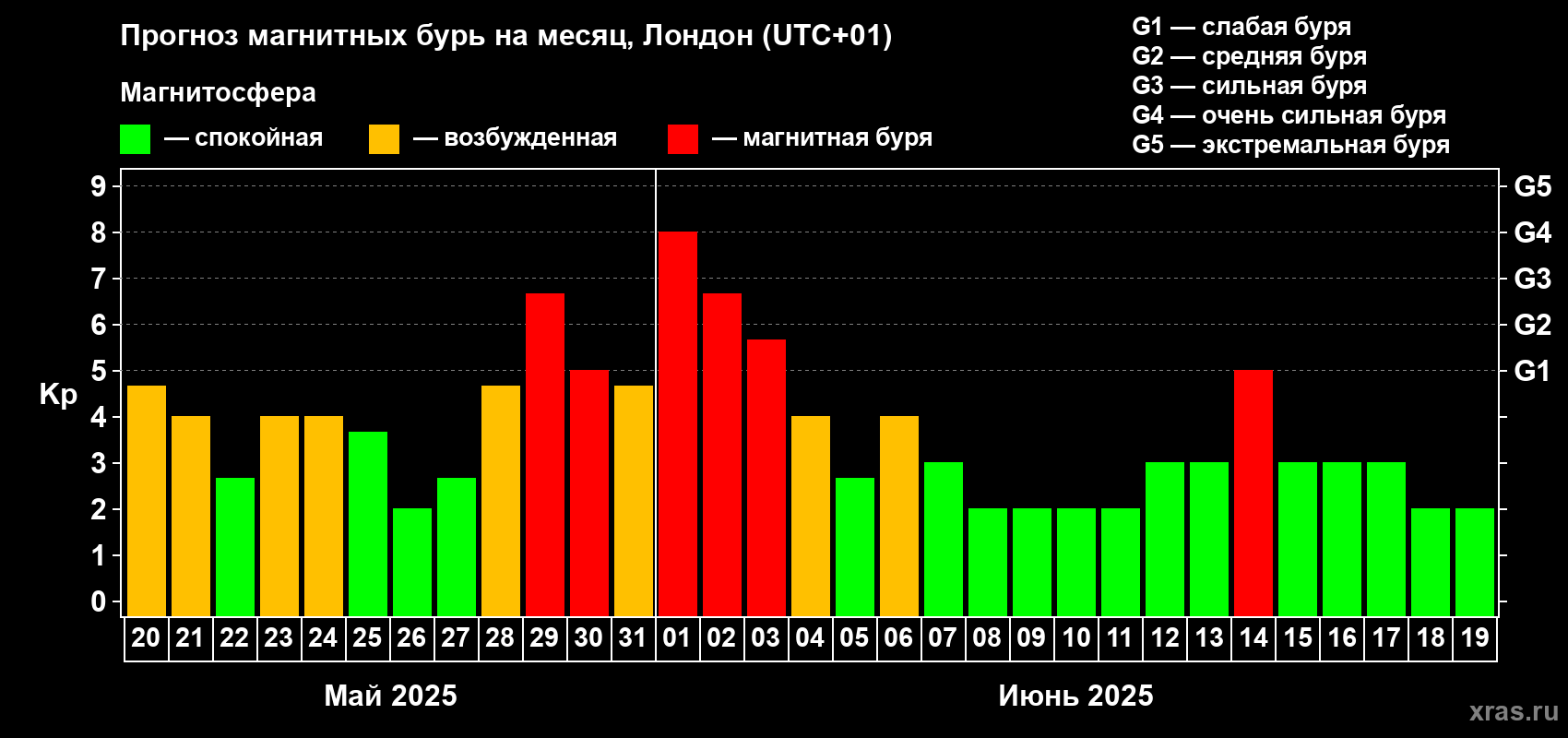 Прогноз максимального суточного геомагнитного индекса Kp на <b>1 месяц</b> (31 день) <b>с 20 мая по 19 июня 2025 г</b>