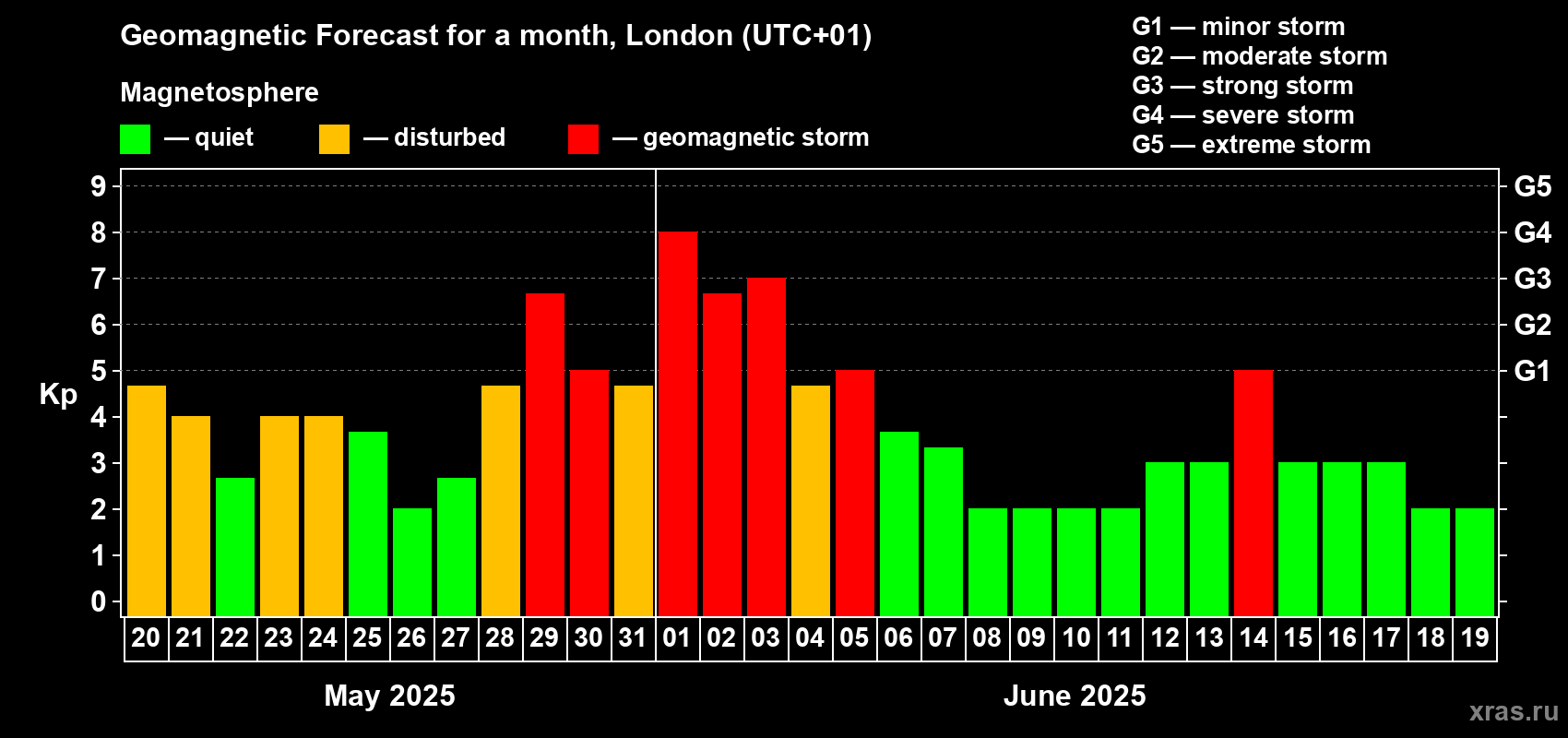 Forecast of the daily maximal value of geomagnetic index Kp for <b>1 month</b> (31 days) <b>from May 20, 2025 to Jun 19, 2025</b>