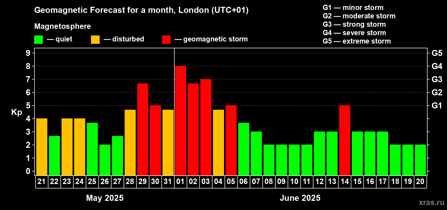 Forecast of the daily maximal value of geomagnetic index Kp for <b>1 month</b> (31 days) <b>from May 21, 2025 to Jun 20, 2025</b>