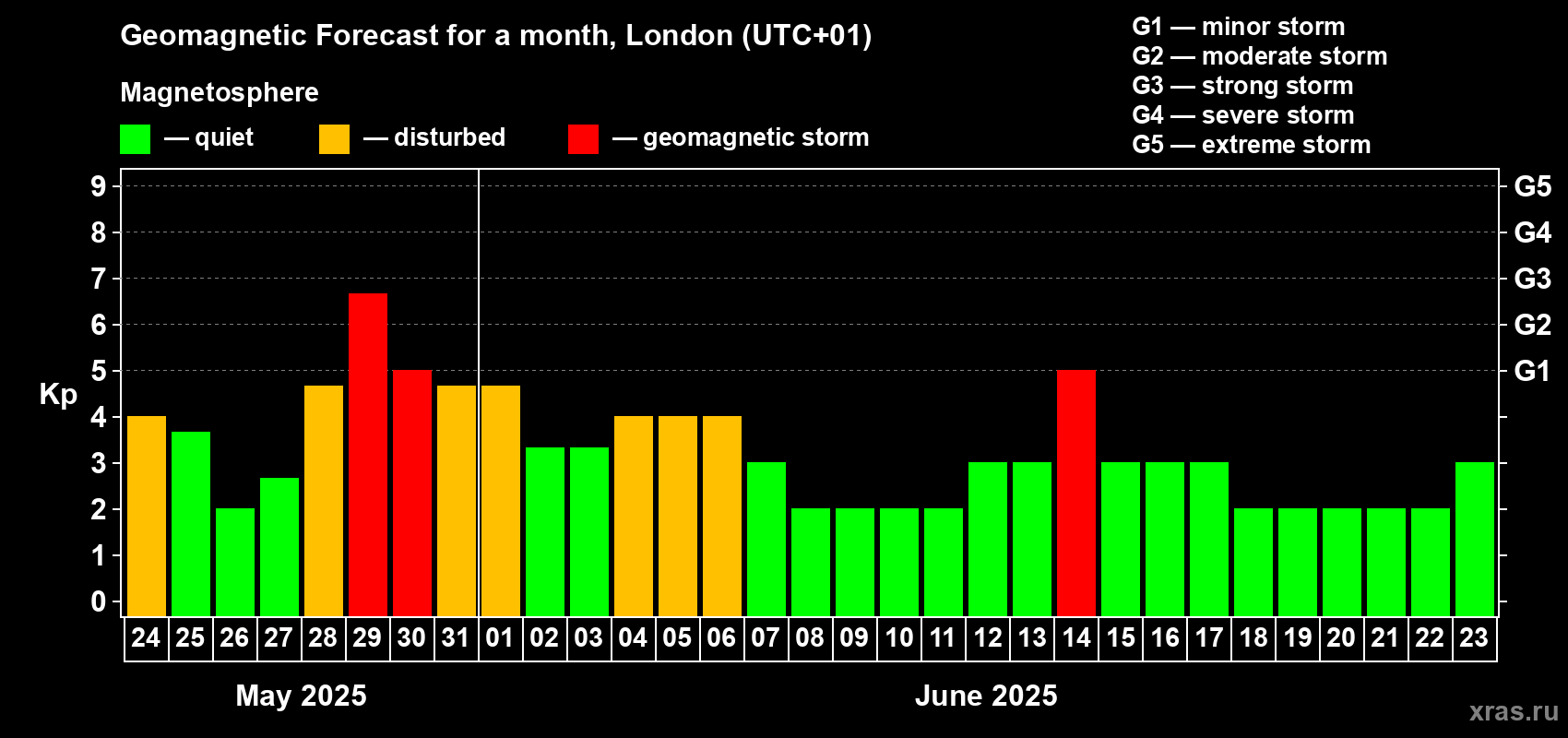 Forecast of the daily maximal value of geomagnetic index Kp for <b>1 month</b> (31 days) <b>from May 24, 2025 to Jun 23, 2025</b>