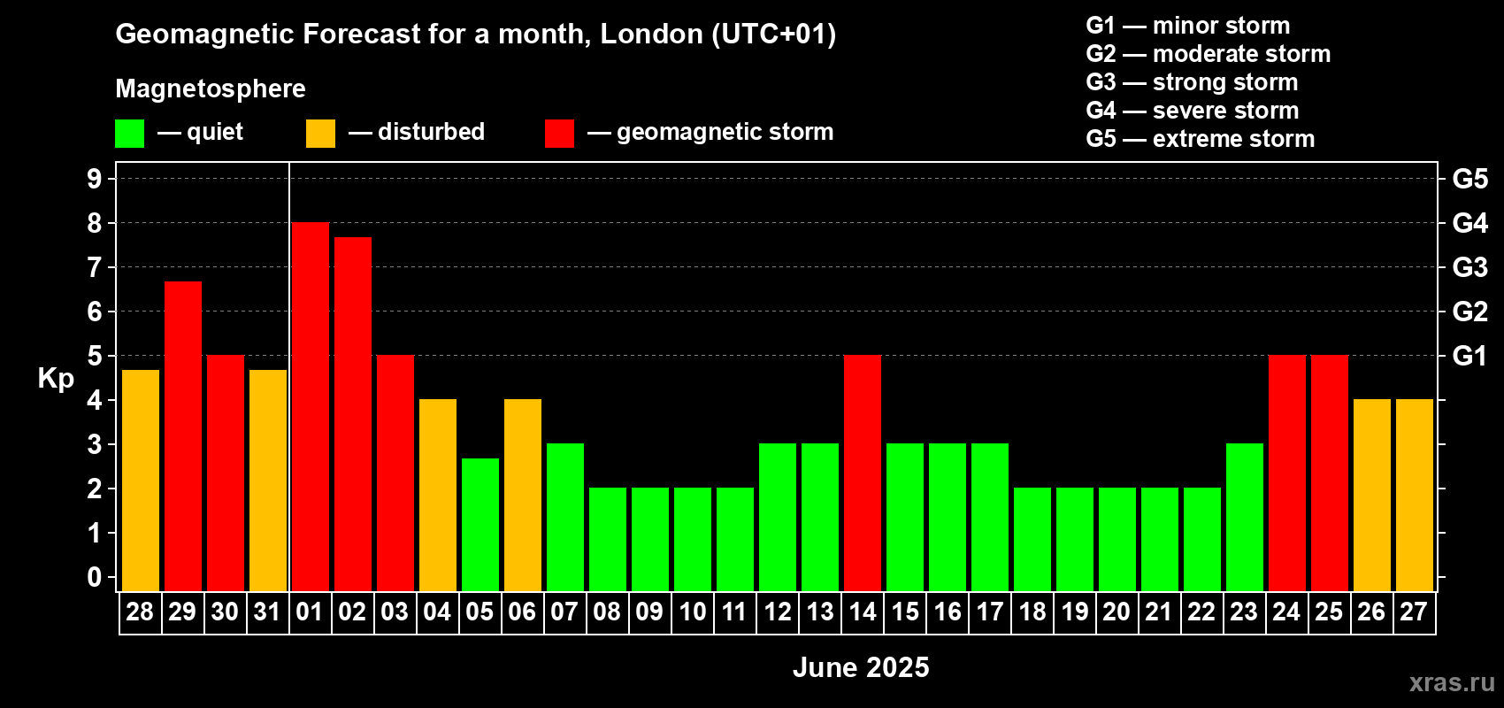 Forecast of the daily maximal value of geomagnetic index Kp for <b>1 month</b> (31 days) <b>from May 28, 2025 to Jun 27, 2025</b>