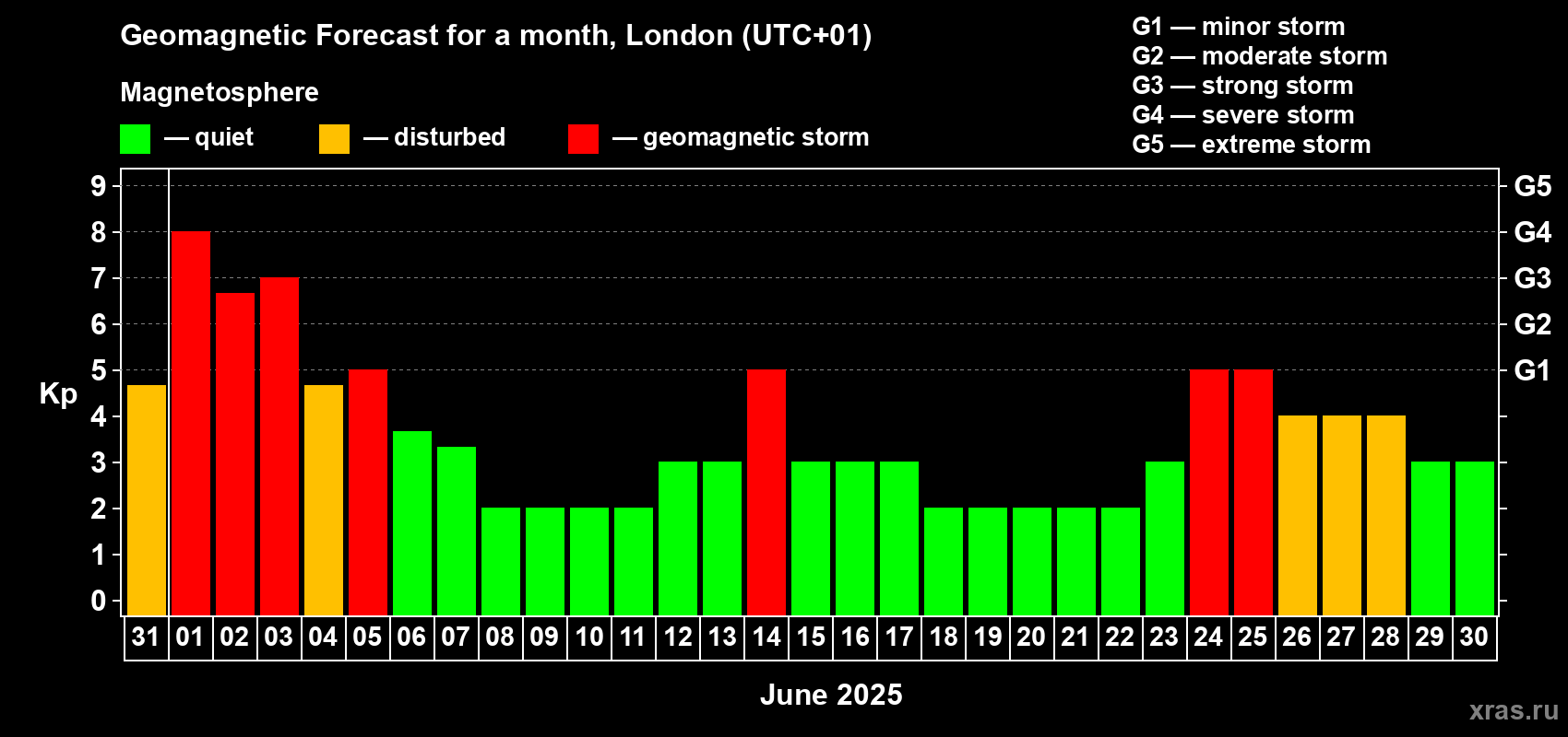Forecast of the daily maximal value of geomagnetic index Kp for <b>1 month</b> (31 days) <b>from May 31, 2025 to Jun 30, 2025</b>