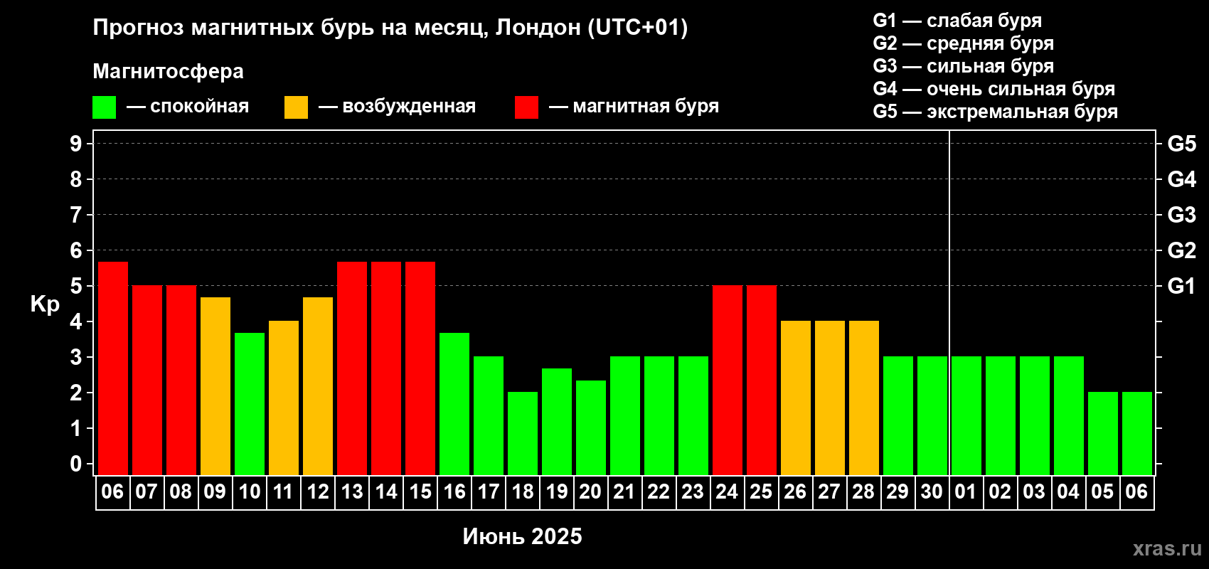 Прогноз максимального суточного геомагнитного индекса Kp на <b>1 месяц</b> (31 день) <b>с 06 июня по 06 июля 2025 г</b>