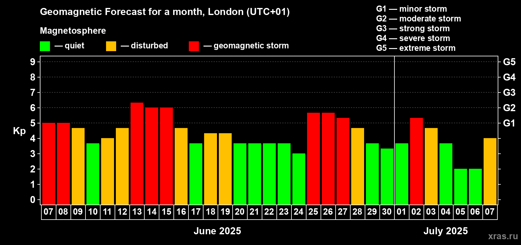 Forecast of the daily maximal value of geomagnetic index Kp for <b>1 month</b> (31 days) <b>from Jun 07, 2025 to Jul 07, 2025</b>