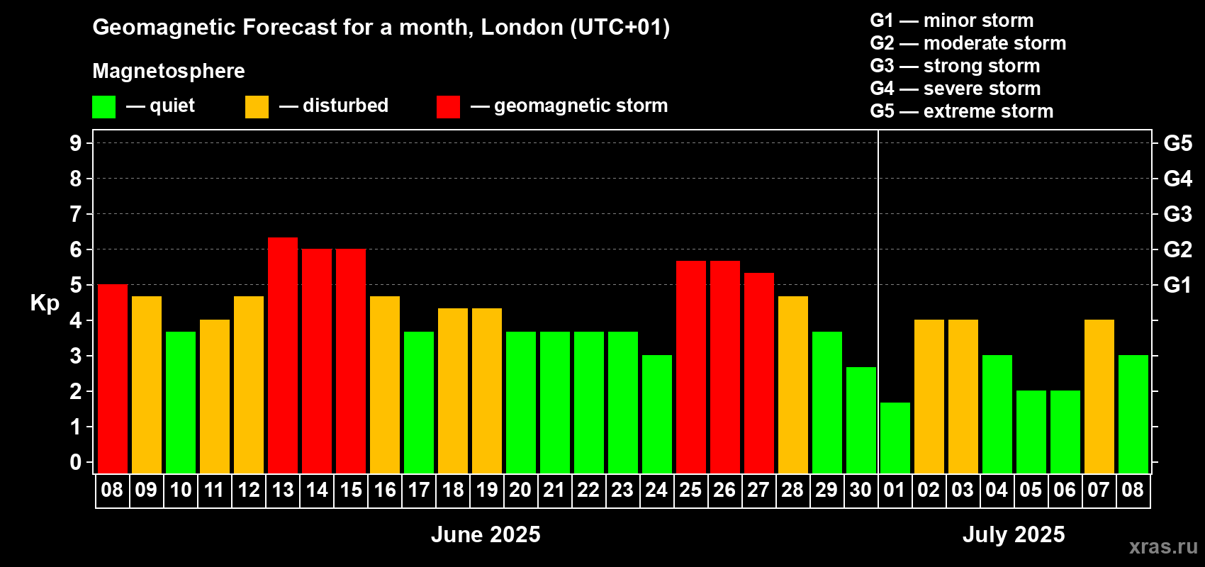 Forecast of the daily maximal value of geomagnetic index Kp for <b>1 month</b> (31 days) <b>from Jun 08, 2025 to Jul 08, 2025</b>