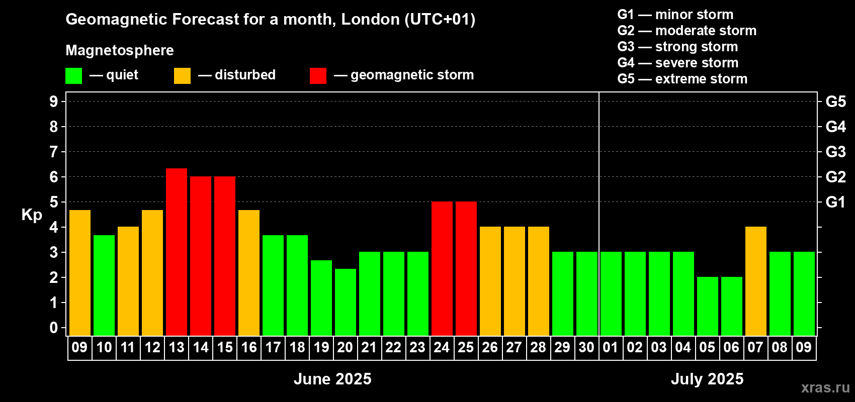 Forecast of the daily maximal value of geomagnetic index Kp for <b>1 month</b> (31 days) <b>from Jun 09, 2025 to Jul 09, 2025</b>
