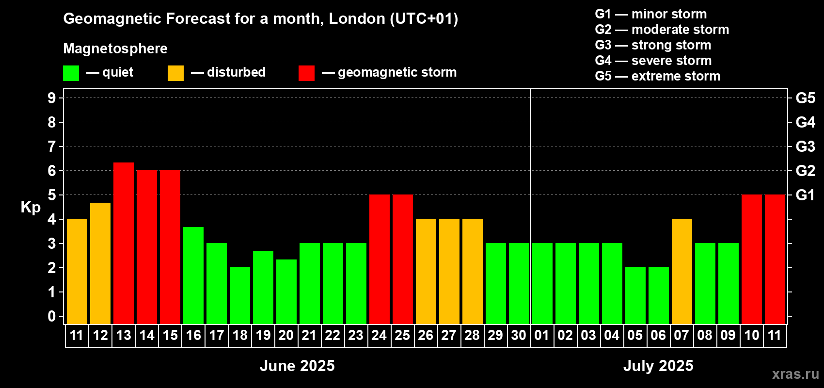 Forecast of the daily maximal value of geomagnetic index Kp for <b>1 month</b> (31 days) <b>from Jun 11, 2025 to Jul 11, 2025</b>